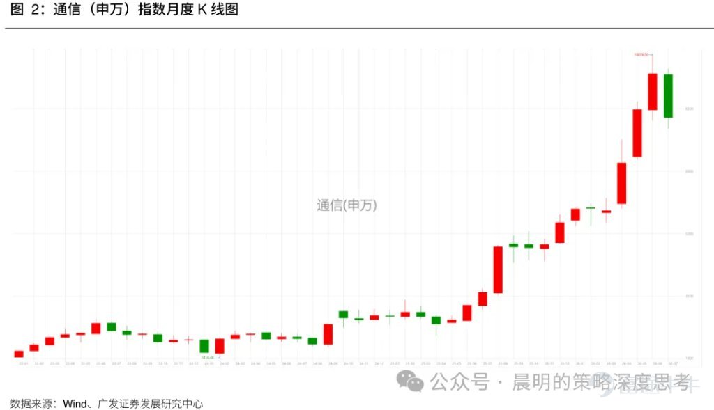 廣發策略研報分析AI板塊近期調整幅度與時間。對比A股歷史13個主線35次調整經驗，平均調整21個交易日、跌幅19%；美股2023年以來6次科技調整平均40個交易日，費城半導體指數跌幅17.6%。報告指出本輪A股科技調整空間已較充分，但時間略有不足；與2015年創業板槓桿牛、90年代科網千年蟲敘事不同，本輪AI產業採取“逐幀驗證“模式，更依賴基本面追蹤。預計業績期將驗證產業邏輯，“進二退一“的健康走勢有望延續。 文章作者、來源：晨明的策略深度思考 報告摘要 廣發策略是本輪AI產業趨勢中最堅定的樂觀派之一，每當市場出現重大分歧的時刻，我們都對Ai板塊保持了戰略看多的判斷。 尤其是今年3月美伊戰爭爆發的時候，大家對高油價、高利率、加息預期頗爲擔憂，但彼時最悲觀時刻（指數跌破3800），我們建議拋開油價和戰爭，聚焦產業景氣本身，事後來看，是否敢於在3月抄底AI可以說是今年最關鍵的勝負手，至少上半年看是如此。 誠然，在過去三個月，A股的電子、通信指數，美股的費城半導體指數，都走出了23年AI產業以來最強勢的三根月度連陽。雖然短期的產業高頻數據無虞，但隨着...