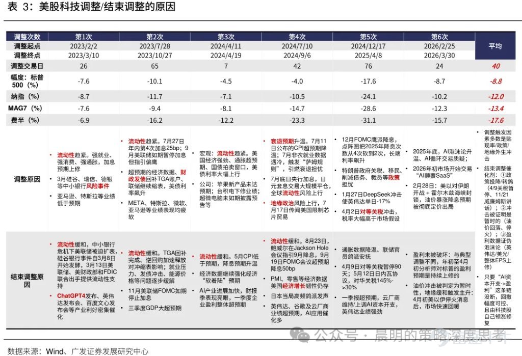 廣發策略研報分析AI板塊近期調整幅度與時間。對比A股歷史13個主線35次調整經驗，平均調整21個交易日、跌幅19%；美股2023年以來6次科技調整平均40個交易日，費城半導體指數跌幅17.6%。報告指出本輪A股科技調整空間已較充分，但時間略有不足；與2015年創業板槓桿牛、90年代科網千年蟲敘事不同，本輪AI產業採取“逐幀驗證“模式，更依賴基本面追蹤。預計業績期將驗證產業邏輯，“進二退一“的健康走勢有望延續。 文章作者、來源：晨明的策略深度思考 報告摘要 廣發策略是本輪AI產業趨勢中最堅定的樂觀派之一，每當市場出現重大分歧的時刻，我們都對Ai板塊保持了戰略看多的判斷。 尤其是今年3月美伊戰爭爆發的時候，大家對高油價、高利率、加息預期頗爲擔憂，但彼時最悲觀時刻（指數跌破3800），我們建議拋開油價和戰爭，聚焦產業景氣本身，事後來看，是否敢於在3月抄底AI可以說是今年最關鍵的勝負手，至少上半年看是如此。 誠然，在過去三個月，A股的電子、通信指數，美股的費城半導體指數，都走出了23年AI產業以來最強勢的三根月度連陽。雖然短期的產業高頻數據無虞，但隨着...