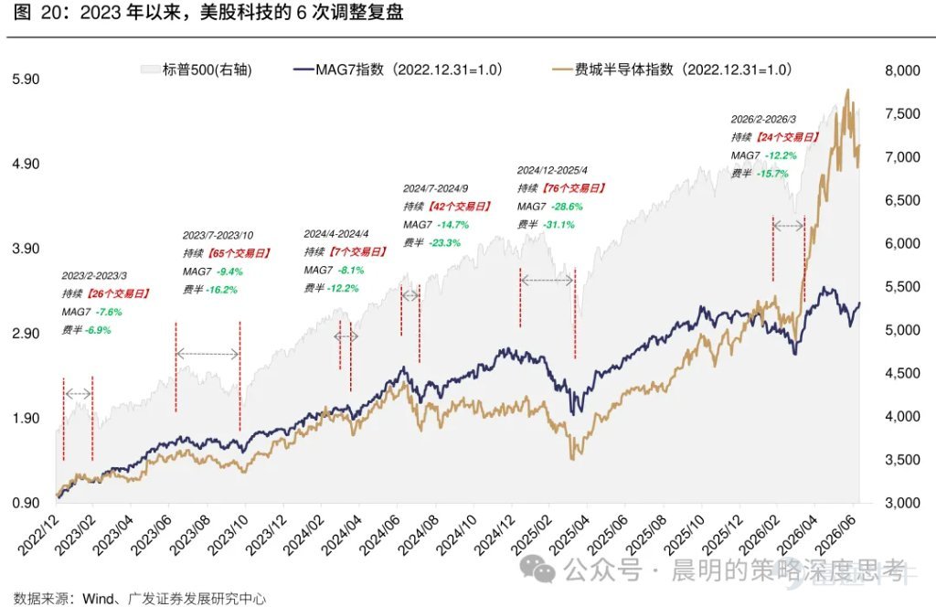 廣發策略研報分析AI板塊近期調整幅度與時間。對比A股歷史13個主線35次調整經驗，平均調整21個交易日、跌幅19%；美股2023年以來6次科技調整平均40個交易日，費城半導體指數跌幅17.6%。報告指出本輪A股科技調整空間已較充分，但時間略有不足；與2015年創業板槓桿牛、90年代科網千年蟲敘事不同，本輪AI產業採取“逐幀驗證“模式，更依賴基本面追蹤。預計業績期將驗證產業邏輯，“進二退一“的健康走勢有望延續。 文章作者、來源：晨明的策略深度思考 報告摘要 廣發策略是本輪AI產業趨勢中最堅定的樂觀派之一，每當市場出現重大分歧的時刻，我們都對Ai板塊保持了戰略看多的判斷。 尤其是今年3月美伊戰爭爆發的時候，大家對高油價、高利率、加息預期頗爲擔憂，但彼時最悲觀時刻（指數跌破3800），我們建議拋開油價和戰爭，聚焦產業景氣本身，事後來看，是否敢於在3月抄底AI可以說是今年最關鍵的勝負手，至少上半年看是如此。 誠然，在過去三個月，A股的電子、通信指數，美股的費城半導體指數，都走出了23年AI產業以來最強勢的三根月度連陽。雖然短期的產業高頻數據無虞，但隨着...
