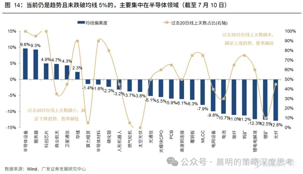 廣發策略研報分析AI板塊近期調整幅度與時間。對比A股歷史13個主線35次調整經驗，平均調整21個交易日、跌幅19%；美股2023年以來6次科技調整平均40個交易日，費城半導體指數跌幅17.6%。報告指出本輪A股科技調整空間已較充分，但時間略有不足；與2015年創業板槓桿牛、90年代科網千年蟲敘事不同，本輪AI產業採取“逐幀驗證“模式，更依賴基本面追蹤。預計業績期將驗證產業邏輯，“進二退一“的健康走勢有望延續。 文章作者、來源：晨明的策略深度思考 報告摘要 廣發策略是本輪AI產業趨勢中最堅定的樂觀派之一，每當市場出現重大分歧的時刻，我們都對Ai板塊保持了戰略看多的判斷。 尤其是今年3月美伊戰爭爆發的時候，大家對高油價、高利率、加息預期頗爲擔憂，但彼時最悲觀時刻（指數跌破3800），我們建議拋開油價和戰爭，聚焦產業景氣本身，事後來看，是否敢於在3月抄底AI可以說是今年最關鍵的勝負手，至少上半年看是如此。 誠然，在過去三個月，A股的電子、通信指數，美股的費城半導體指數，都走出了23年AI產業以來最強勢的三根月度連陽。雖然短期的產業高頻數據無虞，但隨着...
