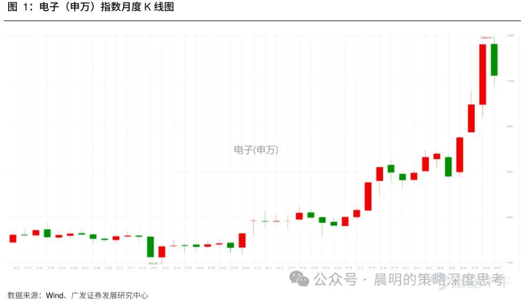 廣發策略研報分析AI板塊近期調整幅度與時間。對比A股歷史13個主線35次調整經驗，平均調整21個交易日、跌幅19%；美股2023年以來6次科技調整平均40個交易日，費城半導體指數跌幅17.6%。報告指出本輪A股科技調整空間已較充分，但時間略有不足；與2015年創業板槓桿牛、90年代科網千年蟲敘事不同，本輪AI產業採取“逐幀驗證“模式，更依賴基本面追蹤。預計業績期將驗證產業邏輯，“進二退一“的健康走勢有望延續。 文章作者、來源：晨明的策略深度思考 報告摘要 廣發策略是本輪AI產業趨勢中最堅定的樂觀派之一，每當市場出現重大分歧的時刻，我們都對Ai板塊保持了戰略看多的判斷。 尤其是今年3月美伊戰爭爆發的時候，大家對高油價、高利率、加息預期頗爲擔憂，但彼時最悲觀時刻（指數跌破3800），我們建議拋開油價和戰爭，聚焦產業景氣本身，事後來看，是否敢於在3月抄底AI可以說是今年最關鍵的勝負手，至少上半年看是如此。 誠然，在過去三個月，A股的電子、通信指數，美股的費城半導體指數，都走出了23年AI產業以來最強勢的三根月度連陽。雖然短期的產業高頻數據無虞，但隨着...