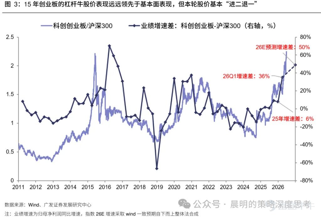 廣發策略研報分析AI板塊近期調整幅度與時間。對比A股歷史13個主線35次調整經驗，平均調整21個交易日、跌幅19%；美股2023年以來6次科技調整平均40個交易日，費城半導體指數跌幅17.6%。報告指出本輪A股科技調整空間已較充分，但時間略有不足；與2015年創業板槓桿牛、90年代科網千年蟲敘事不同，本輪AI產業採取“逐幀驗證“模式，更依賴基本面追蹤。預計業績期將驗證產業邏輯，“進二退一“的健康走勢有望延續。 文章作者、來源：晨明的策略深度思考 報告摘要 廣發策略是本輪AI產業趨勢中最堅定的樂觀派之一，每當市場出現重大分歧的時刻，我們都對Ai板塊保持了戰略看多的判斷。 尤其是今年3月美伊戰爭爆發的時候，大家對高油價、高利率、加息預期頗爲擔憂，但彼時最悲觀時刻（指數跌破3800），我們建議拋開油價和戰爭，聚焦產業景氣本身，事後來看，是否敢於在3月抄底AI可以說是今年最關鍵的勝負手，至少上半年看是如此。 誠然，在過去三個月，A股的電子、通信指數，美股的費城半導體指數，都走出了23年AI產業以來最強勢的三根月度連陽。雖然短期的產業高頻數據無虞，但隨着...