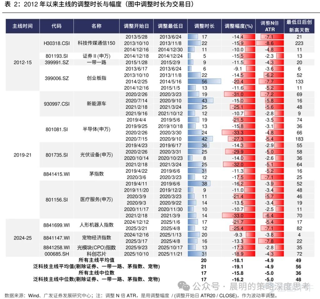 廣發策略研報分析AI板塊近期調整幅度與時間。對比A股歷史13個主線35次調整經驗，平均調整21個交易日、跌幅19%；美股2023年以來6次科技調整平均40個交易日，費城半導體指數跌幅17.6%。報告指出本輪A股科技調整空間已較充分，但時間略有不足；與2015年創業板槓桿牛、90年代科網千年蟲敘事不同，本輪AI產業採取“逐幀驗證“模式，更依賴基本面追蹤。預計業績期將驗證產業邏輯，“進二退一“的健康走勢有望延續。 文章作者、來源：晨明的策略深度思考 報告摘要 廣發策略是本輪AI產業趨勢中最堅定的樂觀派之一，每當市場出現重大分歧的時刻，我們都對Ai板塊保持了戰略看多的判斷。 尤其是今年3月美伊戰爭爆發的時候，大家對高油價、高利率、加息預期頗爲擔憂，但彼時最悲觀時刻（指數跌破3800），我們建議拋開油價和戰爭，聚焦產業景氣本身，事後來看，是否敢於在3月抄底AI可以說是今年最關鍵的勝負手，至少上半年看是如此。 誠然，在過去三個月，A股的電子、通信指數，美股的費城半導體指數，都走出了23年AI產業以來最強勢的三根月度連陽。雖然短期的產業高頻數據無虞，但隨着...