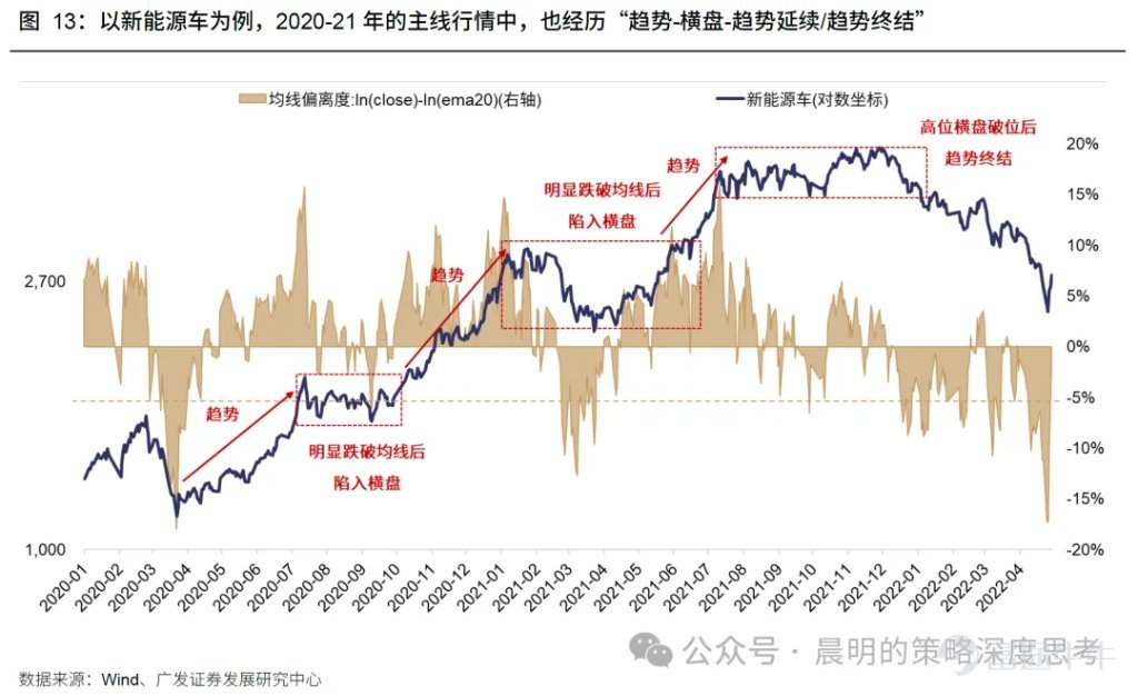 廣發策略研報分析AI板塊近期調整幅度與時間。對比A股歷史13個主線35次調整經驗，平均調整21個交易日、跌幅19%；美股2023年以來6次科技調整平均40個交易日，費城半導體指數跌幅17.6%。報告指出本輪A股科技調整空間已較充分，但時間略有不足；與2015年創業板槓桿牛、90年代科網千年蟲敘事不同，本輪AI產業採取“逐幀驗證“模式，更依賴基本面追蹤。預計業績期將驗證產業邏輯，“進二退一“的健康走勢有望延續。 文章作者、來源：晨明的策略深度思考 報告摘要 廣發策略是本輪AI產業趨勢中最堅定的樂觀派之一，每當市場出現重大分歧的時刻，我們都對Ai板塊保持了戰略看多的判斷。 尤其是今年3月美伊戰爭爆發的時候，大家對高油價、高利率、加息預期頗爲擔憂，但彼時最悲觀時刻（指數跌破3800），我們建議拋開油價和戰爭，聚焦產業景氣本身，事後來看，是否敢於在3月抄底AI可以說是今年最關鍵的勝負手，至少上半年看是如此。 誠然，在過去三個月，A股的電子、通信指數，美股的費城半導體指數，都走出了23年AI產業以來最強勢的三根月度連陽。雖然短期的產業高頻數據無虞，但隨着...