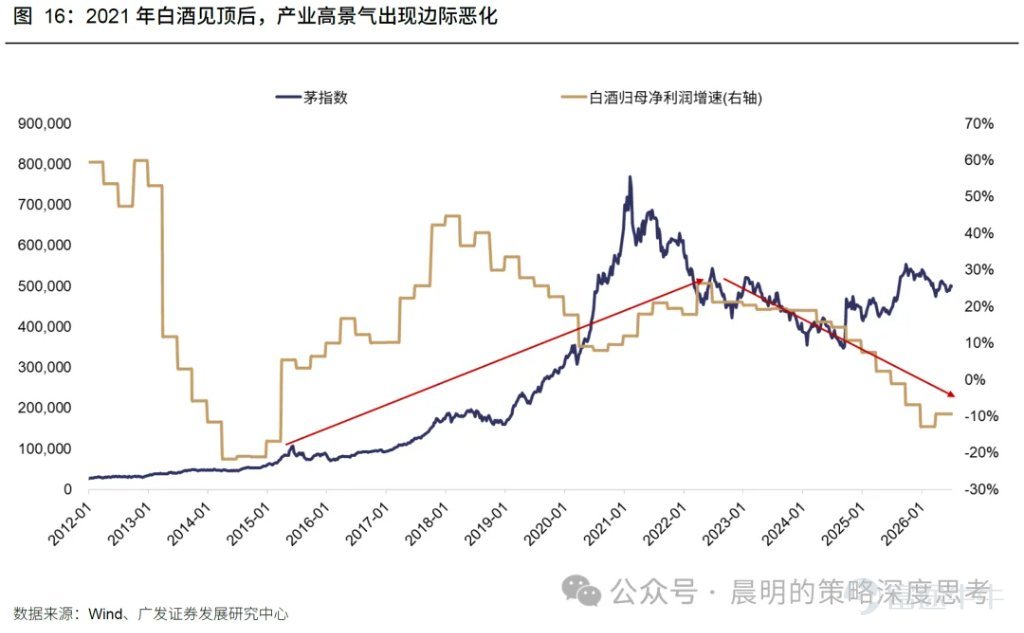 廣發策略研報分析AI板塊近期調整幅度與時間。對比A股歷史13個主線35次調整經驗，平均調整21個交易日、跌幅19%；美股2023年以來6次科技調整平均40個交易日，費城半導體指數跌幅17.6%。報告指出本輪A股科技調整空間已較充分，但時間略有不足；與2015年創業板槓桿牛、90年代科網千年蟲敘事不同，本輪AI產業採取“逐幀驗證“模式，更依賴基本面追蹤。預計業績期將驗證產業邏輯，“進二退一“的健康走勢有望延續。 文章作者、來源：晨明的策略深度思考 報告摘要 廣發策略是本輪AI產業趨勢中最堅定的樂觀派之一，每當市場出現重大分歧的時刻，我們都對Ai板塊保持了戰略看多的判斷。 尤其是今年3月美伊戰爭爆發的時候，大家對高油價、高利率、加息預期頗爲擔憂，但彼時最悲觀時刻（指數跌破3800），我們建議拋開油價和戰爭，聚焦產業景氣本身，事後來看，是否敢於在3月抄底AI可以說是今年最關鍵的勝負手，至少上半年看是如此。 誠然，在過去三個月，A股的電子、通信指數，美股的費城半導體指數，都走出了23年AI產業以來最強勢的三根月度連陽。雖然短期的產業高頻數據無虞，但隨着...