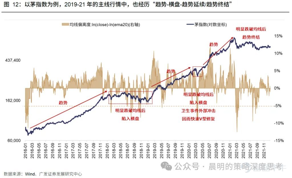 廣發策略研報分析AI板塊近期調整幅度與時間。對比A股歷史13個主線35次調整經驗，平均調整21個交易日、跌幅19%；美股2023年以來6次科技調整平均40個交易日，費城半導體指數跌幅17.6%。報告指出本輪A股科技調整空間已較充分，但時間略有不足；與2015年創業板槓桿牛、90年代科網千年蟲敘事不同，本輪AI產業採取“逐幀驗證“模式，更依賴基本面追蹤。預計業績期將驗證產業邏輯，“進二退一“的健康走勢有望延續。 文章作者、來源：晨明的策略深度思考 報告摘要 廣發策略是本輪AI產業趨勢中最堅定的樂觀派之一，每當市場出現重大分歧的時刻，我們都對Ai板塊保持了戰略看多的判斷。 尤其是今年3月美伊戰爭爆發的時候，大家對高油價、高利率、加息預期頗爲擔憂，但彼時最悲觀時刻（指數跌破3800），我們建議拋開油價和戰爭，聚焦產業景氣本身，事後來看，是否敢於在3月抄底AI可以說是今年最關鍵的勝負手，至少上半年看是如此。 誠然，在過去三個月，A股的電子、通信指數，美股的費城半導體指數，都走出了23年AI產業以來最強勢的三根月度連陽。雖然短期的產業高頻數據無虞，但隨着...