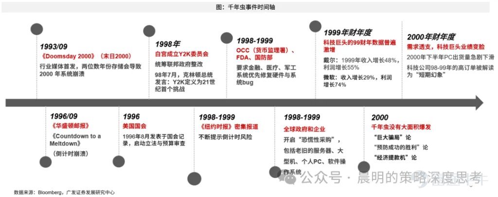 廣發策略研報分析AI板塊近期調整幅度與時間。對比A股歷史13個主線35次調整經驗，平均調整21個交易日、跌幅19%；美股2023年以來6次科技調整平均40個交易日，費城半導體指數跌幅17.6%。報告指出本輪A股科技調整空間已較充分，但時間略有不足；與2015年創業板槓桿牛、90年代科網千年蟲敘事不同，本輪AI產業採取“逐幀驗證“模式，更依賴基本面追蹤。預計業績期將驗證產業邏輯，“進二退一“的健康走勢有望延續。 文章作者、來源：晨明的策略深度思考 報告摘要 廣發策略是本輪AI產業趨勢中最堅定的樂觀派之一，每當市場出現重大分歧的時刻，我們都對Ai板塊保持了戰略看多的判斷。 尤其是今年3月美伊戰爭爆發的時候，大家對高油價、高利率、加息預期頗爲擔憂，但彼時最悲觀時刻（指數跌破3800），我們建議拋開油價和戰爭，聚焦產業景氣本身，事後來看，是否敢於在3月抄底AI可以說是今年最關鍵的勝負手，至少上半年看是如此。 誠然，在過去三個月，A股的電子、通信指數，美股的費城半導體指數，都走出了23年AI產業以來最強勢的三根月度連陽。雖然短期的產業高頻數據無虞，但隨着...