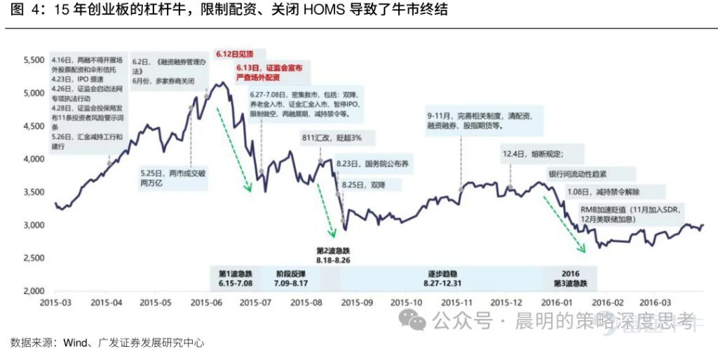 廣發策略研報分析AI板塊近期調整幅度與時間。對比A股歷史13個主線35次調整經驗，平均調整21個交易日、跌幅19%；美股2023年以來6次科技調整平均40個交易日，費城半導體指數跌幅17.6%。報告指出本輪A股科技調整空間已較充分，但時間略有不足；與2015年創業板槓桿牛、90年代科網千年蟲敘事不同，本輪AI產業採取“逐幀驗證“模式，更依賴基本面追蹤。預計業績期將驗證產業邏輯，“進二退一“的健康走勢有望延續。 文章作者、來源：晨明的策略深度思考 報告摘要 廣發策略是本輪AI產業趨勢中最堅定的樂觀派之一，每當市場出現重大分歧的時刻，我們都對Ai板塊保持了戰略看多的判斷。 尤其是今年3月美伊戰爭爆發的時候，大家對高油價、高利率、加息預期頗爲擔憂，但彼時最悲觀時刻（指數跌破3800），我們建議拋開油價和戰爭，聚焦產業景氣本身，事後來看，是否敢於在3月抄底AI可以說是今年最關鍵的勝負手，至少上半年看是如此。 誠然，在過去三個月，A股的電子、通信指數，美股的費城半導體指數，都走出了23年AI產業以來最強勢的三根月度連陽。雖然短期的產業高頻數據無虞，但隨着...