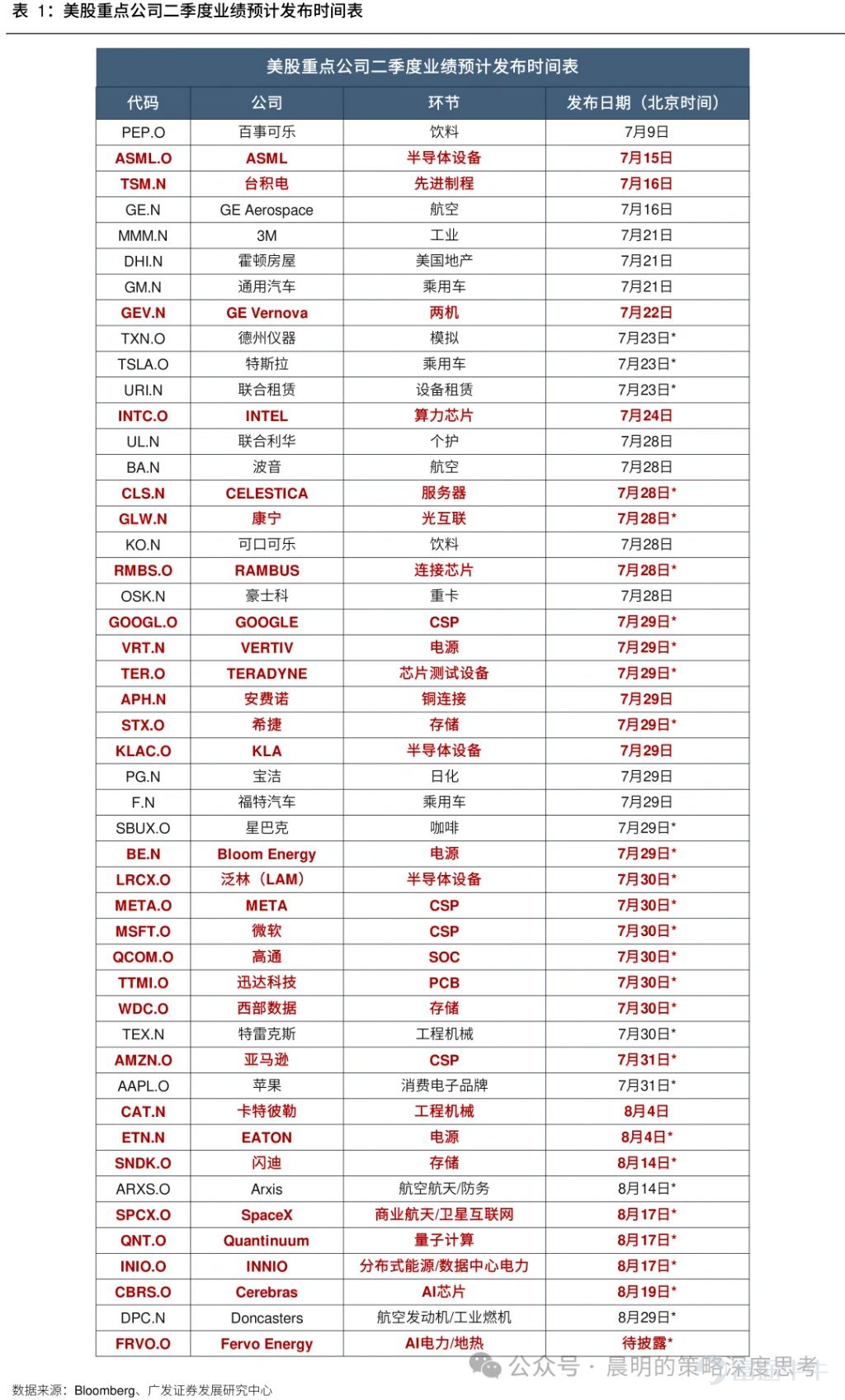 廣發策略研報分析AI板塊近期調整幅度與時間。對比A股歷史13個主線35次調整經驗，平均調整21個交易日、跌幅19%；美股2023年以來6次科技調整平均40個交易日，費城半導體指數跌幅17.6%。報告指出本輪A股科技調整空間已較充分，但時間略有不足；與2015年創業板槓桿牛、90年代科網千年蟲敘事不同，本輪AI產業採取“逐幀驗證“模式，更依賴基本面追蹤。預計業績期將驗證產業邏輯，“進二退一“的健康走勢有望延續。 文章作者、來源：晨明的策略深度思考 報告摘要 廣發策略是本輪AI產業趨勢中最堅定的樂觀派之一，每當市場出現重大分歧的時刻，我們都對Ai板塊保持了戰略看多的判斷。 尤其是今年3月美伊戰爭爆發的時候，大家對高油價、高利率、加息預期頗爲擔憂，但彼時最悲觀時刻（指數跌破3800），我們建議拋開油價和戰爭，聚焦產業景氣本身，事後來看，是否敢於在3月抄底AI可以說是今年最關鍵的勝負手，至少上半年看是如此。 誠然，在過去三個月，A股的電子、通信指數，美股的費城半導體指數，都走出了23年AI產業以來最強勢的三根月度連陽。雖然短期的產業高頻數據無虞，但隨着...