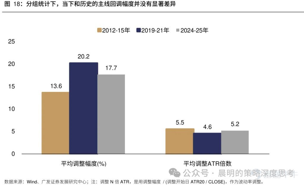 廣發策略研報分析AI板塊近期調整幅度與時間。對比A股歷史13個主線35次調整經驗，平均調整21個交易日、跌幅19%；美股2023年以來6次科技調整平均40個交易日，費城半導體指數跌幅17.6%。報告指出本輪A股科技調整空間已較充分，但時間略有不足；與2015年創業板槓桿牛、90年代科網千年蟲敘事不同，本輪AI產業採取“逐幀驗證“模式，更依賴基本面追蹤。預計業績期將驗證產業邏輯，“進二退一“的健康走勢有望延續。 文章作者、來源：晨明的策略深度思考 報告摘要 廣發策略是本輪AI產業趨勢中最堅定的樂觀派之一，每當市場出現重大分歧的時刻，我們都對Ai板塊保持了戰略看多的判斷。 尤其是今年3月美伊戰爭爆發的時候，大家對高油價、高利率、加息預期頗爲擔憂，但彼時最悲觀時刻（指數跌破3800），我們建議拋開油價和戰爭，聚焦產業景氣本身，事後來看，是否敢於在3月抄底AI可以說是今年最關鍵的勝負手，至少上半年看是如此。 誠然，在過去三個月，A股的電子、通信指數，美股的費城半導體指數，都走出了23年AI產業以來最強勢的三根月度連陽。雖然短期的產業高頻數據無虞，但隨着...