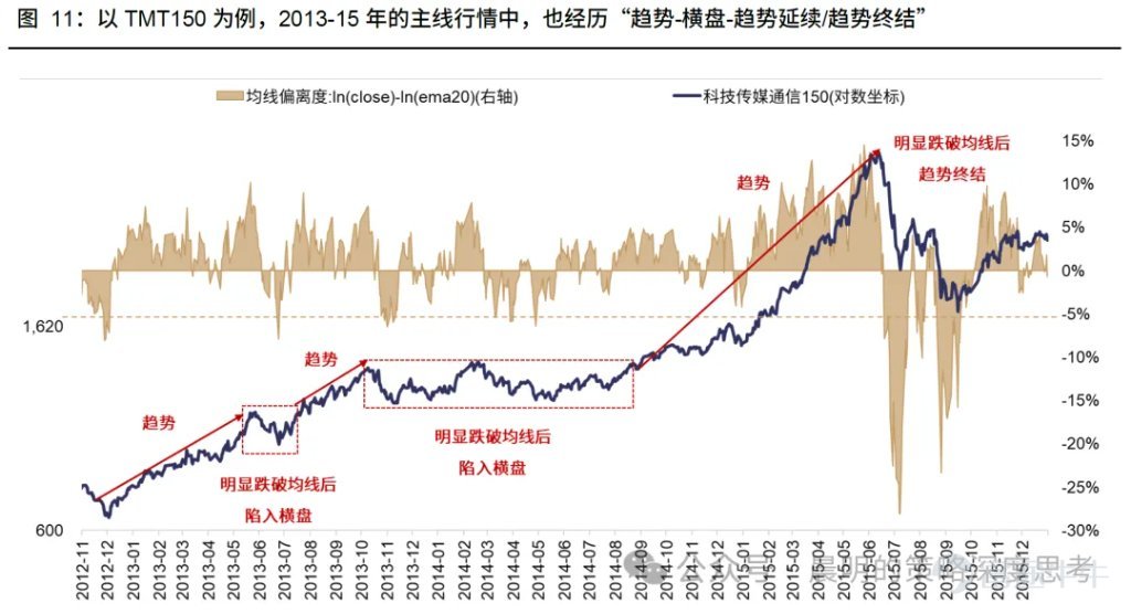 廣發策略研報分析AI板塊近期調整幅度與時間。對比A股歷史13個主線35次調整經驗，平均調整21個交易日、跌幅19%；美股2023年以來6次科技調整平均40個交易日，費城半導體指數跌幅17.6%。報告指出本輪A股科技調整空間已較充分，但時間略有不足；與2015年創業板槓桿牛、90年代科網千年蟲敘事不同，本輪AI產業採取“逐幀驗證“模式，更依賴基本面追蹤。預計業績期將驗證產業邏輯，“進二退一“的健康走勢有望延續。 文章作者、來源：晨明的策略深度思考 報告摘要 廣發策略是本輪AI產業趨勢中最堅定的樂觀派之一，每當市場出現重大分歧的時刻，我們都對Ai板塊保持了戰略看多的判斷。 尤其是今年3月美伊戰爭爆發的時候，大家對高油價、高利率、加息預期頗爲擔憂，但彼時最悲觀時刻（指數跌破3800），我們建議拋開油價和戰爭，聚焦產業景氣本身，事後來看，是否敢於在3月抄底AI可以說是今年最關鍵的勝負手，至少上半年看是如此。 誠然，在過去三個月，A股的電子、通信指數，美股的費城半導體指數，都走出了23年AI產業以來最強勢的三根月度連陽。雖然短期的產業高頻數據無虞，但隨着...
