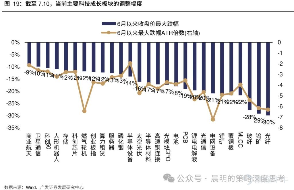 廣發策略研報分析AI板塊近期調整幅度與時間。對比A股歷史13個主線35次調整經驗，平均調整21個交易日、跌幅19%；美股2023年以來6次科技調整平均40個交易日，費城半導體指數跌幅17.6%。報告指出本輪A股科技調整空間已較充分，但時間略有不足；與2015年創業板槓桿牛、90年代科網千年蟲敘事不同，本輪AI產業採取“逐幀驗證“模式，更依賴基本面追蹤。預計業績期將驗證產業邏輯，“進二退一“的健康走勢有望延續。 文章作者、來源：晨明的策略深度思考 報告摘要 廣發策略是本輪AI產業趨勢中最堅定的樂觀派之一，每當市場出現重大分歧的時刻，我們都對Ai板塊保持了戰略看多的判斷。 尤其是今年3月美伊戰爭爆發的時候，大家對高油價、高利率、加息預期頗爲擔憂，但彼時最悲觀時刻（指數跌破3800），我們建議拋開油價和戰爭，聚焦產業景氣本身，事後來看，是否敢於在3月抄底AI可以說是今年最關鍵的勝負手，至少上半年看是如此。 誠然，在過去三個月，A股的電子、通信指數，美股的費城半導體指數，都走出了23年AI產業以來最強勢的三根月度連陽。雖然短期的產業高頻數據無虞，但隨着...