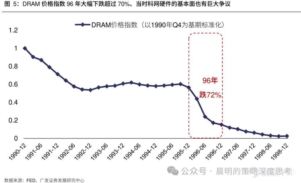 廣發策略研報分析AI板塊近期調整幅度與時間。對比A股歷史13個主線35次調整經驗，平均調整21個交易日、跌幅19%；美股2023年以來6次科技調整平均40個交易日，費城半導體指數跌幅17.6%。報告指出本輪A股科技調整空間已較充分，但時間略有不足；與2015年創業板槓桿牛、90年代科網千年蟲敘事不同，本輪AI產業採取“逐幀驗證“模式，更依賴基本面追蹤。預計業績期將驗證產業邏輯，“進二退一“的健康走勢有望延續。 文章作者、來源：晨明的策略深度思考 報告摘要 廣發策略是本輪AI產業趨勢中最堅定的樂觀派之一，每當市場出現重大分歧的時刻，我們都對Ai板塊保持了戰略看多的判斷。 尤其是今年3月美伊戰爭爆發的時候，大家對高油價、高利率、加息預期頗爲擔憂，但彼時最悲觀時刻（指數跌破3800），我們建議拋開油價和戰爭，聚焦產業景氣本身，事後來看，是否敢於在3月抄底AI可以說是今年最關鍵的勝負手，至少上半年看是如此。 誠然，在過去三個月，A股的電子、通信指數，美股的費城半導體指數，都走出了23年AI產業以來最強勢的三根月度連陽。雖然短期的產業高頻數據無虞，但隨着...