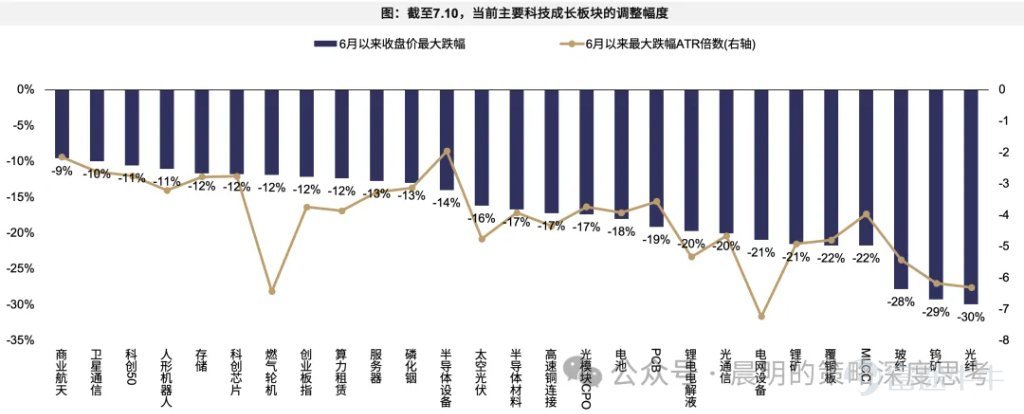 廣發策略研報分析AI板塊近期調整幅度與時間。對比A股歷史13個主線35次調整經驗，平均調整21個交易日、跌幅19%；美股2023年以來6次科技調整平均40個交易日，費城半導體指數跌幅17.6%。報告指出本輪A股科技調整空間已較充分，但時間略有不足；與2015年創業板槓桿牛、90年代科網千年蟲敘事不同，本輪AI產業採取“逐幀驗證“模式，更依賴基本面追蹤。預計業績期將驗證產業邏輯，“進二退一“的健康走勢有望延續。 文章作者、來源：晨明的策略深度思考 報告摘要 廣發策略是本輪AI產業趨勢中最堅定的樂觀派之一，每當市場出現重大分歧的時刻，我們都對Ai板塊保持了戰略看多的判斷。 尤其是今年3月美伊戰爭爆發的時候，大家對高油價、高利率、加息預期頗爲擔憂，但彼時最悲觀時刻（指數跌破3800），我們建議拋開油價和戰爭，聚焦產業景氣本身，事後來看，是否敢於在3月抄底AI可以說是今年最關鍵的勝負手，至少上半年看是如此。 誠然，在過去三個月，A股的電子、通信指數，美股的費城半導體指數，都走出了23年AI產業以來最強勢的三根月度連陽。雖然短期的產業高頻數據無虞，但隨着...