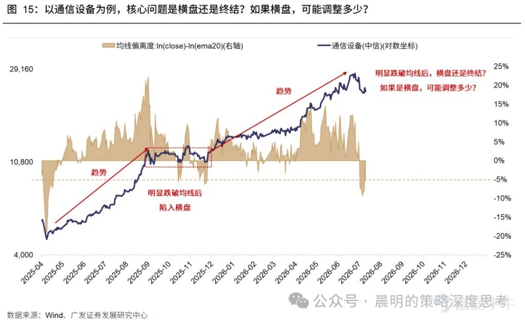 廣發策略研報分析AI板塊近期調整幅度與時間。對比A股歷史13個主線35次調整經驗，平均調整21個交易日、跌幅19%；美股2023年以來6次科技調整平均40個交易日，費城半導體指數跌幅17.6%。報告指出本輪A股科技調整空間已較充分，但時間略有不足；與2015年創業板槓桿牛、90年代科網千年蟲敘事不同，本輪AI產業採取“逐幀驗證“模式，更依賴基本面追蹤。預計業績期將驗證產業邏輯，“進二退一“的健康走勢有望延續。 文章作者、來源：晨明的策略深度思考 報告摘要 廣發策略是本輪AI產業趨勢中最堅定的樂觀派之一，每當市場出現重大分歧的時刻，我們都對Ai板塊保持了戰略看多的判斷。 尤其是今年3月美伊戰爭爆發的時候，大家對高油價、高利率、加息預期頗爲擔憂，但彼時最悲觀時刻（指數跌破3800），我們建議拋開油價和戰爭，聚焦產業景氣本身，事後來看，是否敢於在3月抄底AI可以說是今年最關鍵的勝負手，至少上半年看是如此。 誠然，在過去三個月，A股的電子、通信指數，美股的費城半導體指數，都走出了23年AI產業以來最強勢的三根月度連陽。雖然短期的產業高頻數據無虞，但隨着...