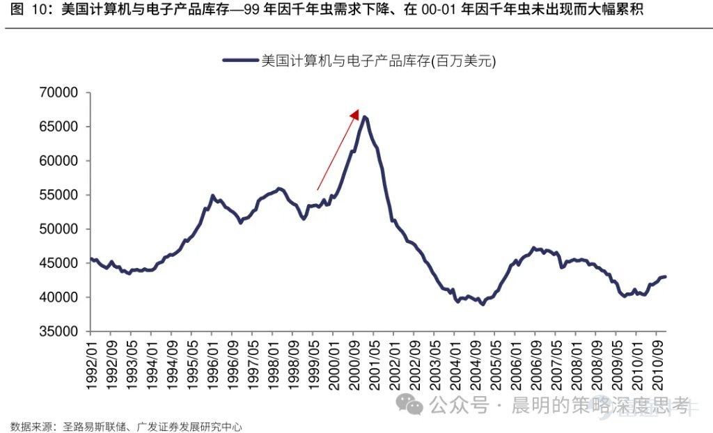 廣發策略研報分析AI板塊近期調整幅度與時間。對比A股歷史13個主線35次調整經驗，平均調整21個交易日、跌幅19%；美股2023年以來6次科技調整平均40個交易日，費城半導體指數跌幅17.6%。報告指出本輪A股科技調整空間已較充分，但時間略有不足；與2015年創業板槓桿牛、90年代科網千年蟲敘事不同，本輪AI產業採取“逐幀驗證“模式，更依賴基本面追蹤。預計業績期將驗證產業邏輯，“進二退一“的健康走勢有望延續。 文章作者、來源：晨明的策略深度思考 報告摘要 廣發策略是本輪AI產業趨勢中最堅定的樂觀派之一，每當市場出現重大分歧的時刻，我們都對Ai板塊保持了戰略看多的判斷。 尤其是今年3月美伊戰爭爆發的時候，大家對高油價、高利率、加息預期頗爲擔憂，但彼時最悲觀時刻（指數跌破3800），我們建議拋開油價和戰爭，聚焦產業景氣本身，事後來看，是否敢於在3月抄底AI可以說是今年最關鍵的勝負手，至少上半年看是如此。 誠然，在過去三個月，A股的電子、通信指數，美股的費城半導體指數，都走出了23年AI產業以來最強勢的三根月度連陽。雖然短期的產業高頻數據無虞，但隨着...