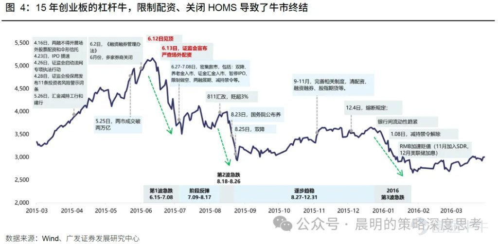 廣發策略研報分析AI板塊近期調整幅度與時間。對比A股歷史13個主線35次調整經驗，平均調整21個交易日、跌幅19%；美股2023年以來6次科技調整平均40個交易日，費城半導體指數跌幅17.6%。報告指出本輪A股科技調整空間已較充分，但時間略有不足；與2015年創業板槓桿牛、90年代科網千年蟲敘事不同，本輪AI產業採取“逐幀驗證“模式，更依賴基本面追蹤。預計業績期將驗證產業邏輯，“進二退一“的健康走勢有望延續。 文章作者、來源：晨明的策略深度思考 報告摘要 廣發策略是本輪AI產業趨勢中最堅定的樂觀派之一，每當市場出現重大分歧的時刻，我們都對Ai板塊保持了戰略看多的判斷。 尤其是今年3月美伊戰爭爆發的時候，大家對高油價、高利率、加息預期頗爲擔憂，但彼時最悲觀時刻（指數跌破3800），我們建議拋開油價和戰爭，聚焦產業景氣本身，事後來看，是否敢於在3月抄底AI可以說是今年最關鍵的勝負手，至少上半年看是如此。 誠然，在過去三個月，A股的電子、通信指數，美股的費城半導體指數，都走出了23年AI產業以來最強勢的三根月度連陽。雖然短期的產業高頻數據無虞，但隨着...