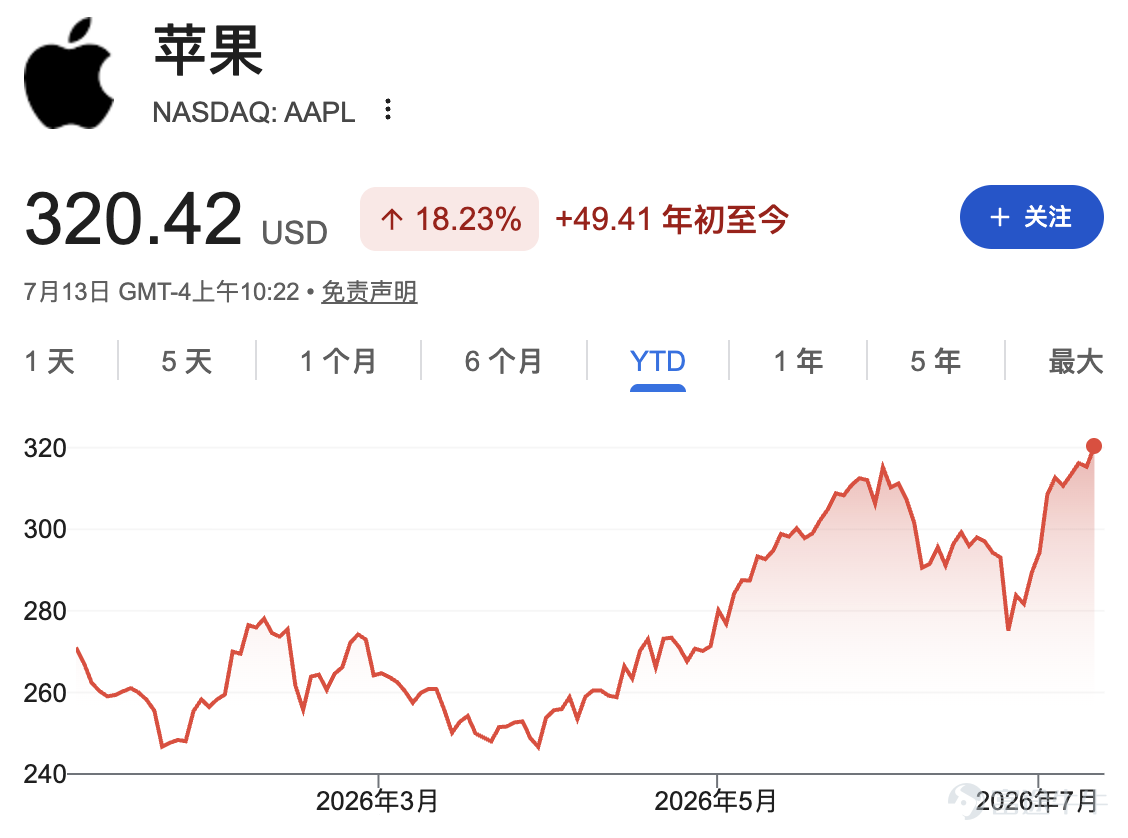蘋果股價創歷史新高，今年迄今已上漲18%，在"科技七巨頭"中表現最佳。自6月25日觸底以來，蘋果股價已累計上漲16%，市值增加約6500億美元，費城半導體指數同期下跌約10%。原因是市場對人工智能支出回報前景的疑慮持續升溫，蘋果因未捲入數據中心軍備競賽，被投資者視爲避風港。 文章作者：楊宸 文章來源：華爾街見聞 在市場對人工智能支出回報前景的疑慮持續升溫之際，投資者大規模回流蘋果。自6月25日觸底以來，蘋果股價已累計上漲16%，市值增加約6500億美元，並於週一創下歷史新高。與此同時，費城半導體指數同期下跌約10%，納斯達克100指數僅微漲0.3%。 蘋果今年迄今已上漲18%，在「科技七巨頭」中表現最佳。相比之下，Alphabet和亞馬遜較5月高點均回落逾10%，微軟今年跌幅達20%，創2022年以來最差年度表現。  蘋果的強勢表現，折射出市場對AI基礎設施熱潮的深層擔憂正在動搖原有的科技股邏輯。芯片股與雲計算巨頭承壓之際，蘋果因未深度捲入數據中心軍備競賽，反而被越來越多的投資者視爲穩健的避風港。 與...