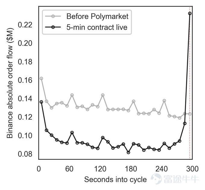 The article analyzes the settlement manipulation risks inherent in Polymarket's 5-minute Bitcoin prediction contracts, noting that traders can briefly influence the spot market price to manipulate contract outcomes. It also examines how this undermines the information aggregation function of prediction markets and calls for enhanced governance measures—including improved contract duration design, listing standards, and oracle transparency. Article author: @Steve_4P Source: DeepFlow Tech Peter Drucker, the father of modern management, once said: 'The best way to predict the future is to create it.' If one can turn an imagined future into reality through their own efforts, that may be the most certain form of prediction. However, in prediction markets, this statement takes on a radically different meaning. When participants can alter outcomes through their own actions, a market designed to allocate capital toward possible futures may instead evolve into a mechanism that actively creates those futures. Recently, prediction markets appear to have moved beyond mere information aggregation, with cases emerging where participants attempt to directly influence settlement outcomes. This article will examine the structural vulnerabilities of prediction markets and the dual nature of their underlying technology through concrete examples. Polymarket's 5-Minute Bitcoin Contract Mechanism To understand this phenomenon, one must first grasp how Polymarket’s 5-minute Bitcoin contract works. The contract asks: at the end of the 5-minute window, will the Bitcoin price be higher than the window’s...