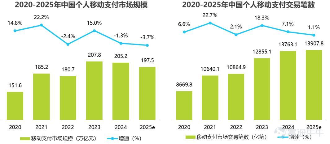 All sound and fury, signifying nothing Article author: Chen Dengxin Source: Zinkeji The AI revolution is entering a critical leap. In June 2026, major internet companies such as JD.com, Tencent, and Alibaba all began exploring AI-powered payments, aiming to bridge the 'last mile' of AI commercialization. After all, the era of intelligent agents requires a closed-loop transaction system. Yet nearly a month into this AI payments race, the landscape remains calm—far from the anticipated fierce competition. Even the behind-the-scenes rivalry among big tech firms has failed to generate significant waves. Why is AI payments all thunder and no rain? AI and payments are a natural fit. Traditional payment has hit a visibly low ceiling. According to iResearch, in 2025, China recorded 13,907.8 billion personal mobile payment transactions, up 1.1% year-over-year; however, the personal mobile payment market size reached RMB 205.2 trillion, down 3.7% year-over-year.  Source: iResearch This means thatThe traditional payments market is nearing saturation and urgently needs to identify new growth drivers.。 Lin Jian, General Manager of Xingyi Payment, stated: 'With the advancement of AI technology, stakeholders connected through payments are facing a historic opportunity to optimize user experience and reconstruct their business models.' Coincidentally, AI is also seeking practical partners for implementation. In previous years, the industry equated parameter scaling in large models with emergent intelligence, leading to an obsession with model size—parameters ballooned from tens of billions to hundreds of billions, trillions, and even tens of trillions. The question is,Practical implementation is the core logic of large models...