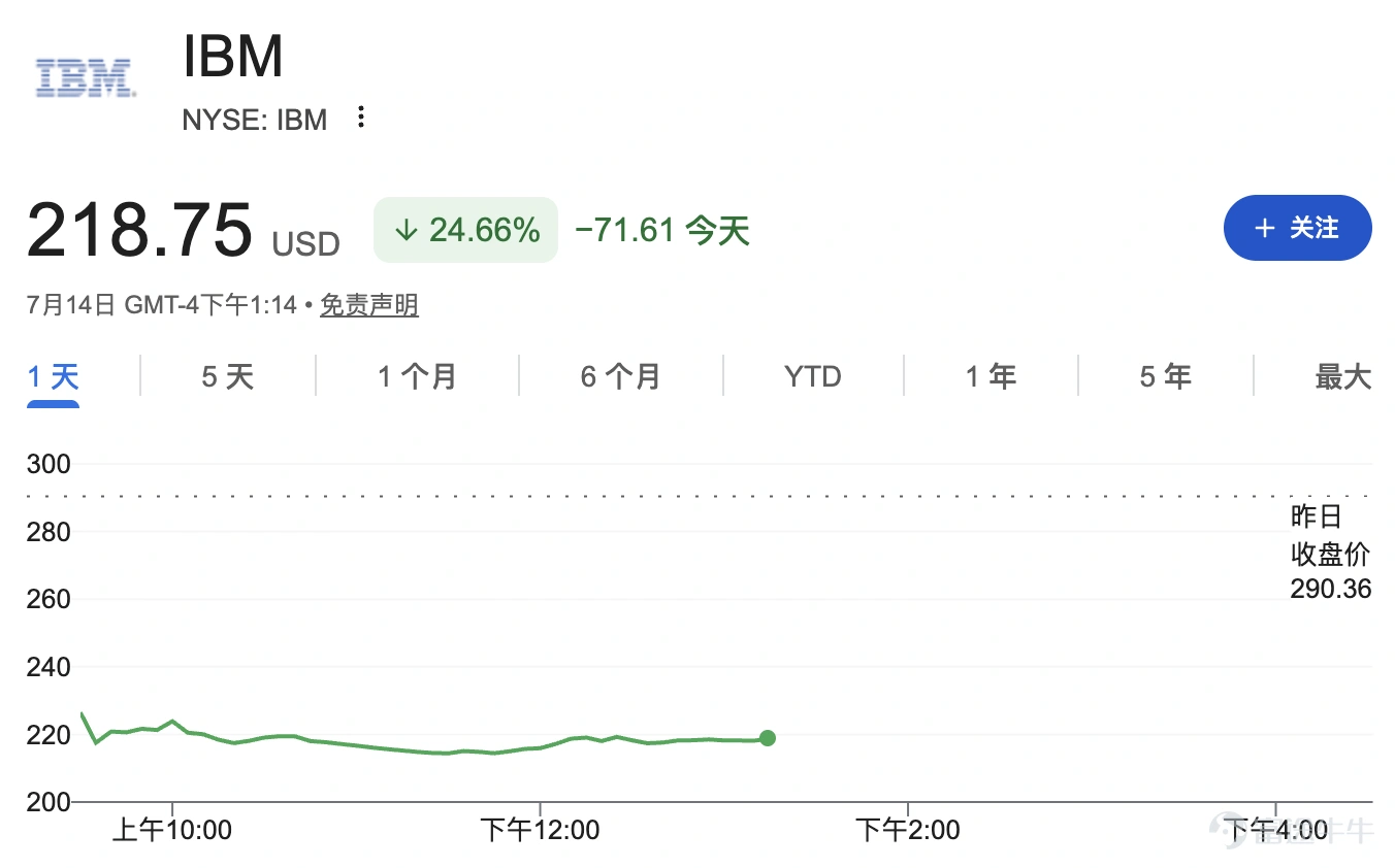 IBM二季度營收172億美元,低於市場預期的179億美元,客戶資本支出從軟件和主機急劇轉向服務器、存儲等硬件採購,導致多筆大手交易未能按期落地。基礎設施業務收入下滑7%,z17大型機及相關軟件銷售疲軟成爲主要拖累。IBM股價因此暴跌26%,創至少1968年以來最大盤中跌幅,並拖累Workday、ServiceNow等軟件股下跌。企業客戶在AI基礎設施投資熱潮下正重新調整IT預算,傳統企業軟件及大型機投入受到擠壓,IBM向企業軟件和AI基礎設施服務商的轉型面臨新考驗。 文章作者、來源:華爾街見聞 IBM二季度業績遭遇衝擊。公司披露,6月下旬客戶資本支出方向急劇轉變,部分預算從軟件和主機領域驟然轉向服務器、存儲及內存等供應趨緊的硬件資源,導致多筆大手交易未能按期落地。受此拖累,二季度營收顯著低於市場預期。 IBM週二在聲明中表示,第二季度初步營收爲172億美元,低於分析師平均預期的179億美元。其中,基礎設施業務銷售額降幅尤爲明顯,下滑7%。目前仍在審核財務數據,預計下週公佈的最終業績可能與初步數據略有...