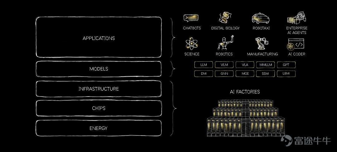 At GTC Taipei, Jensen Huang introduced the concept that 'compute equals revenue,' positioning NVIDIA not just as a GPU powerhouse but as the 'chief architect' of AI factories. NVIDIA has proposed a 'five-layer cake' theory to redefine the token production system, comprising five layers from bottom to top: energy, chips, infrastructure, models, and applications. At the chip layer, NVIDIA launched the Vera Rubin platform integrating CPU, GPU, networking, and storage; at the infrastructure layer, it unveiled the Vera Rubin DSX AI Factory reference design and the Dynamo open-source inference framework; at the model layer, it is deploying Nemotron and Cosmos world foundation models; and at the application layer, it introduced Agent and physical AI solutions. Through full-stack co-design, NVIDIA has built a hard-to-replicate, end-to-end closed-loop ecosystem from energy to applications, redefining AI business metrics through token economics. Author, Source: Semiconductor Industry Hub  At GTC Taipei, Jensen Huang presented an equation: 'Compute equals revenue.' The underlying message is clear: what AI companies, cloud providers, and enterprise customers are buying isn’t just hardware—they’re investing in intelligent capacity that will generate sustainable future revenue.  NVIDIA is no longer just a chip company—it now resembles the 'general contractor' of a massive token factory. And Jensen Huang aims to be the factory’s chief architect, ensuring everything works seamlessly together. What matters in this factory isn’t the capability of any single piece of equipment, but the output of the entire production line per unit of...