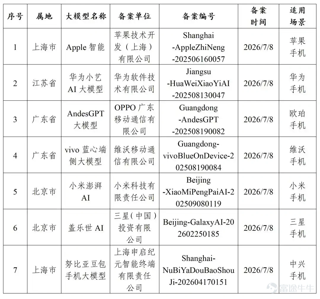 The Cyberspace Administration of China (CAC) announced that seven on-device generative AI services—Apple Intelligence, Huawei Xiaoyi, OPPO AndesGPT, vivo BlueOS, Xiaomi HyperOS AI, Samsung Galaxy AI, and nubia—have passed regulatory filing. This marks the largest collective approval to date in China’s on-device mobile AI sector. Alibaba’s Qwen will be integrated into Apple Intelligence as the underlying AI capability, providing Chinese users of iOS and other systems with text and image understanding, content generation, and other features. Chinese users have waited two years for Apple Intelligence since its initial debut at WWDC. Apple’s market share in China continues to face pressure, and CEO Tim Cook previously acknowledged that the absence of Apple Intelligence has been one factor behind its declining competitiveness. Article by: WeChat Official Account 'Synced' Just now, the Cyberspace Administration of China (CAC) announced that seven on-device generative AI services—Apple Intelligence, Huawei Xiaoyi AI large model, OPPO AndesGPT large model, vivo BlueOS on-device large model, Xiaomi HyperOS AI, Samsung Galaxy AI, and nubia Doubao mobile large model—have passed regulatory filing. Announcement on the Filing Status of Seven On-Device Generative Artificial Intelligence Services for Mobile Phones This is the largest collective regulatory approval to date in China’s on-device mobile AI sector. Chinese users have waited two years for Apple Intelligence since its initial debut at WWDC in June 2024. Alibaba’s Qwen will be integrated into Apple Intelligence as the underlying AI capability, ...