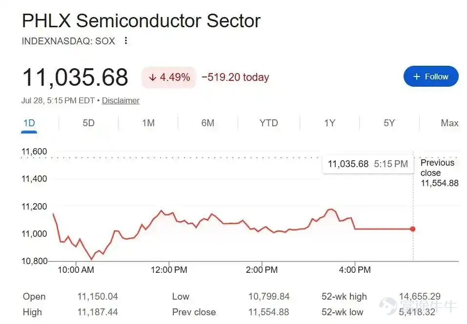 The Philadelphia Semiconductor Index (SOX) has broken below the key support level near 11,200, with technical conditions continuing to deteriorate. Compounded by concerns over the cyclical nature of AI-related capital expenditures, doubts about demand quality, and a sharp selloff in memory chip stocks, the market is highly cautious about the semiconductor sector’s near-term outlook. Although institutional positions have largely been cleared and seasonal factors are turning favorable, conflicting signals from fundamentals and technicals make the defense or breach of this support level pivotal for future price action. Article by Max, Wall Street News U.S. semiconductor stocks now stand at a crossroads between technical and fundamental factors. With the SOX index teetering around a critical support level and facing mounting pressures—including skepticism over the quality of AI-driven demand—the market is on high alert regarding the next move in tech stocks. On Tuesday, July 28 (U.S. Eastern Time), the SOX index plunged more than 6.5% during early U.S. trading hours, breaching the 10,800 mark before paring losses by midday and closing down approximately 4.5%. Memory chip stocks continued their steep decline that day: SanDisk (SNDK) dropped over 10% intraday, while Micron (MU), SK Hynix ADR (SKHY), Western Digital (WDC), and Seagate Technology (STX) all fell more than 10% at one point. AI chip leaders showed mixed performance: AMD also tumbled over 10% intraday, while NVIDIA dipped nearly 2% in early trading before recovering slightly into positive territory.  As chip stocks continue to underperform the broader market,the SOX index intraday broke below the short-term critical support near 11,200 and closed below this level—a threshold it had successfully held during the sell-off on July 17.However, since then, technical conditions...