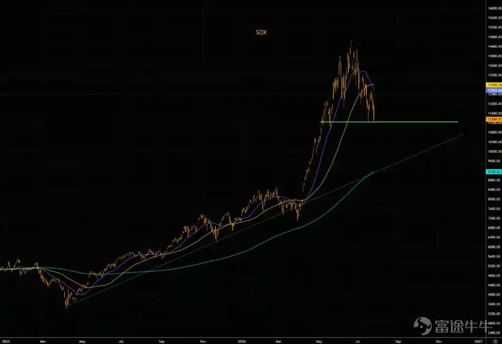 The Philadelphia Semiconductor Index (SOX) has broken below the key support level near 11,200, with technical conditions continuing to deteriorate. Compounded by concerns over the cyclical nature of AI-related capital expenditures, doubts about demand quality, and a sharp selloff in memory chip stocks, the market is highly cautious about the semiconductor sector’s near-term outlook. Although institutional positions have largely been cleared and seasonal factors are turning favorable, conflicting signals from fundamentals and technicals make the defense or breach of this support level pivotal for future price action. Article by Max, Wall Street News U.S. semiconductor stocks now stand at a crossroads between technical and fundamental factors. With the SOX index teetering around a critical support level and facing mounting pressures—including skepticism over the quality of AI-driven demand—the market is on high alert regarding the next move in tech stocks. On Tuesday, July 28 (U.S. Eastern Time), the SOX index plunged more than 6.5% during early U.S. trading hours, breaching the 10,800 mark before paring losses by midday and closing down approximately 4.5%. Memory chip stocks continued their steep decline that day: SanDisk (SNDK) dropped over 10% intraday, while Micron (MU), SK Hynix ADR (SKHY), Western Digital (WDC), and Seagate Technology (STX) all fell more than 10% at one point. AI chip leaders showed mixed performance: AMD also tumbled over 10% intraday, while NVIDIA dipped nearly 2% in early trading before recovering slightly into positive territory.  As chip stocks continue to underperform the broader market,the SOX index intraday broke below the short-term critical support near 11,200 and closed below this level—a threshold it had successfully held during the sell-off on July 17.However, since then, technical conditions...
