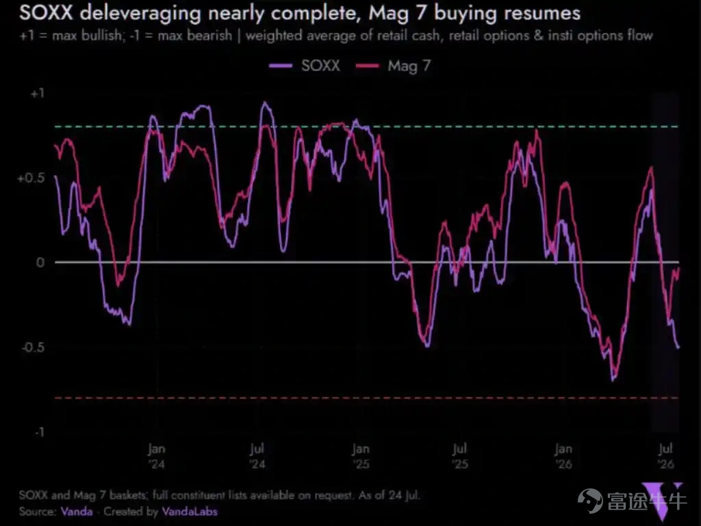 The Philadelphia Semiconductor Index (SOX) has broken below the key support level near 11,200, with technical conditions continuing to deteriorate. Compounded by concerns over the cyclical nature of AI-related capital expenditures, doubts about demand quality, and a sharp selloff in memory chip stocks, the market is highly cautious about the semiconductor sector’s near-term outlook. Although institutional positions have largely been cleared and seasonal factors are turning favorable, conflicting signals from fundamentals and technicals make the defense or breach of this support level pivotal for future price action. Article by Max, Wall Street News U.S. semiconductor stocks now stand at a crossroads between technical and fundamental factors. With the SOX index teetering around a critical support level and facing mounting pressures—including skepticism over the quality of AI-driven demand—the market is on high alert regarding the next move in tech stocks. On Tuesday, July 28 (U.S. Eastern Time), the SOX index plunged more than 6.5% during early U.S. trading hours, breaching the 10,800 mark before paring losses by midday and closing down approximately 4.5%. Memory chip stocks continued their steep decline that day: SanDisk (SNDK) dropped over 10% intraday, while Micron (MU), SK Hynix ADR (SKHY), Western Digital (WDC), and Seagate Technology (STX) all fell more than 10% at one point. AI chip leaders showed mixed performance: AMD also tumbled over 10% intraday, while NVIDIA dipped nearly 2% in early trading before recovering slightly into positive territory.  As chip stocks continue to underperform the broader market,the SOX index intraday broke below the short-term critical support near 11,200 and closed below this level—a threshold it had successfully held during the sell-off on July 17.However, since then, technical conditions...