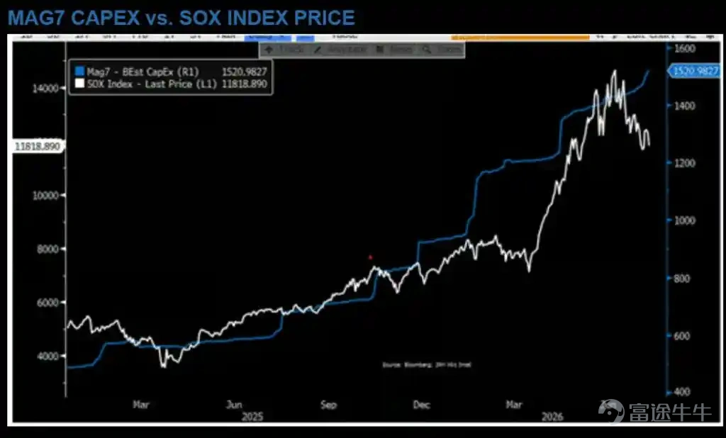 The Philadelphia Semiconductor Index (SOX) has broken below the key support level near 11,200, with technical conditions continuing to deteriorate. Compounded by concerns over the cyclical nature of AI-related capital expenditures, doubts about demand quality, and a sharp selloff in memory chip stocks, the market is highly cautious about the semiconductor sector’s near-term outlook. Although institutional positions have largely been cleared and seasonal factors are turning favorable, conflicting signals from fundamentals and technicals make the defense or breach of this support level pivotal for future price action. Article by Max, Wall Street News U.S. semiconductor stocks now stand at a crossroads between technical and fundamental factors. With the SOX index teetering around a critical support level and facing mounting pressures—including skepticism over the quality of AI-driven demand—the market is on high alert regarding the next move in tech stocks. On Tuesday, July 28 (U.S. Eastern Time), the SOX index plunged more than 6.5% during early U.S. trading hours, breaching the 10,800 mark before paring losses by midday and closing down approximately 4.5%. Memory chip stocks continued their steep decline that day: SanDisk (SNDK) dropped over 10% intraday, while Micron (MU), SK Hynix ADR (SKHY), Western Digital (WDC), and Seagate Technology (STX) all fell more than 10% at one point. AI chip leaders showed mixed performance: AMD also tumbled over 10% intraday, while NVIDIA dipped nearly 2% in early trading before recovering slightly into positive territory.  As chip stocks continue to underperform the broader market,the SOX index intraday broke below the short-term critical support near 11,200 and closed below this level—a threshold it had successfully held during the sell-off on July 17.However, since then, technical conditions...