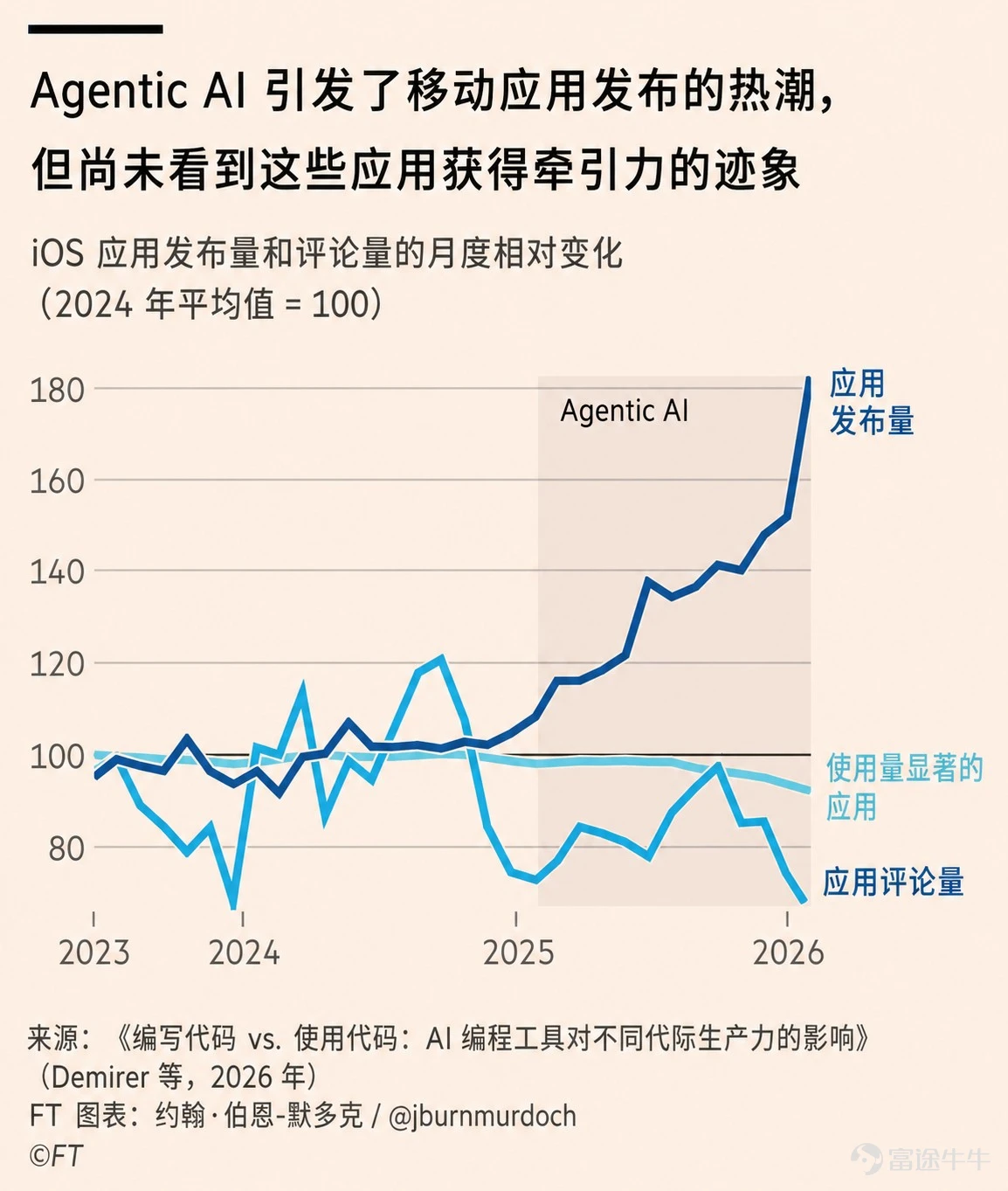 這5項技能將決定你的未來 文章作者、來源:36kr 編者按:與其在社交媒體哭訴工作被AI取代,不如成爲“不可受僱“的超級個體,用內容在別人的棋局外翻盤。文章來自編譯。 很不幸,所有工作大概在接下來的5秒鐘內就會全部消失。 至少,如果你把社交媒體上那些大呼小叫的人的話太當回事,給人的感覺就是這樣。 你甚至可能把“反人工智能“的意識形態當作自己嶄新的標籤,高喊着“去TMD人工智能“,好讓自己覺得正在改變世界。而實際上,你沒有做出任何行爲上的改變,沒有拓寬自己的技能組合,也沒有去適應這個新世界——畢竟,既然可以墨守成規、哭訴自己是多麼悽慘的受害者,誰還會費那股勁去改變呢? 人工智能並不是你想象中的那種威脅。 真正的威脅一如既往: 爲了生存和福祉,你依賴除自己之外的每一個人。你的僱主和政府也有他們自己的生存問題需要考慮,當某些事情威脅到這一點時,他們的思考維度就會降級,並迅速試圖化解威脅。這是人的天性。你可以辯稱他們“應該“關心你的福祉,但如果你盲目相信他們會負責到底,你註定會感到非常、非常失望。 人工智能勢頭太猛,靠哭訴是無法掌控的。 在社交媒體上發帖宣...
