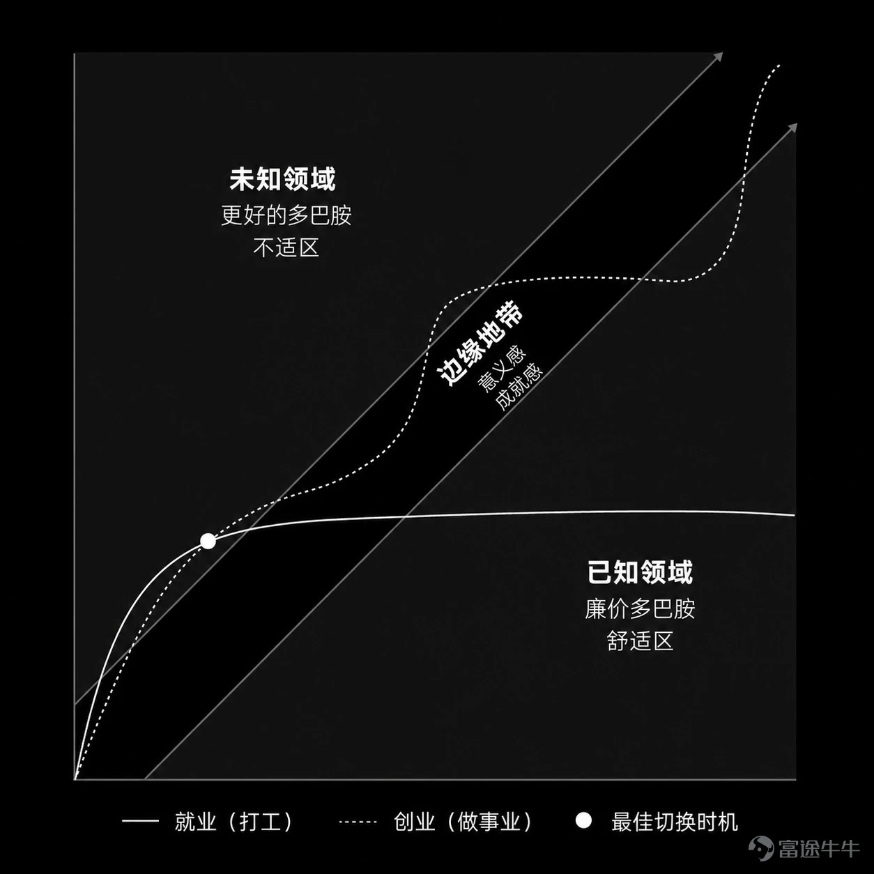 這5項技能將決定你的未來 文章作者、來源:36kr 編者按:與其在社交媒體哭訴工作被AI取代,不如成爲“不可受僱“的超級個體,用內容在別人的棋局外翻盤。文章來自編譯。 很不幸,所有工作大概在接下來的5秒鐘內就會全部消失。 至少,如果你把社交媒體上那些大呼小叫的人的話太當回事,給人的感覺就是這樣。 你甚至可能把“反人工智能“的意識形態當作自己嶄新的標籤,高喊着“去TMD人工智能“,好讓自己覺得正在改變世界。而實際上,你沒有做出任何行爲上的改變,沒有拓寬自己的技能組合,也沒有去適應這個新世界——畢竟,既然可以墨守成規、哭訴自己是多麼悽慘的受害者,誰還會費那股勁去改變呢? 人工智能並不是你想象中的那種威脅。 真正的威脅一如既往: 爲了生存和福祉,你依賴除自己之外的每一個人。你的僱主和政府也有他們自己的生存問題需要考慮,當某些事情威脅到這一點時,他們的思考維度就會降級,並迅速試圖化解威脅。這是人的天性。你可以辯稱他們“應該“關心你的福祉,但如果你盲目相信他們會負責到底,你註定會感到非常、非常失望。 人工智能勢頭太猛,靠哭訴是無法掌控的。 在社交媒體上發帖宣...