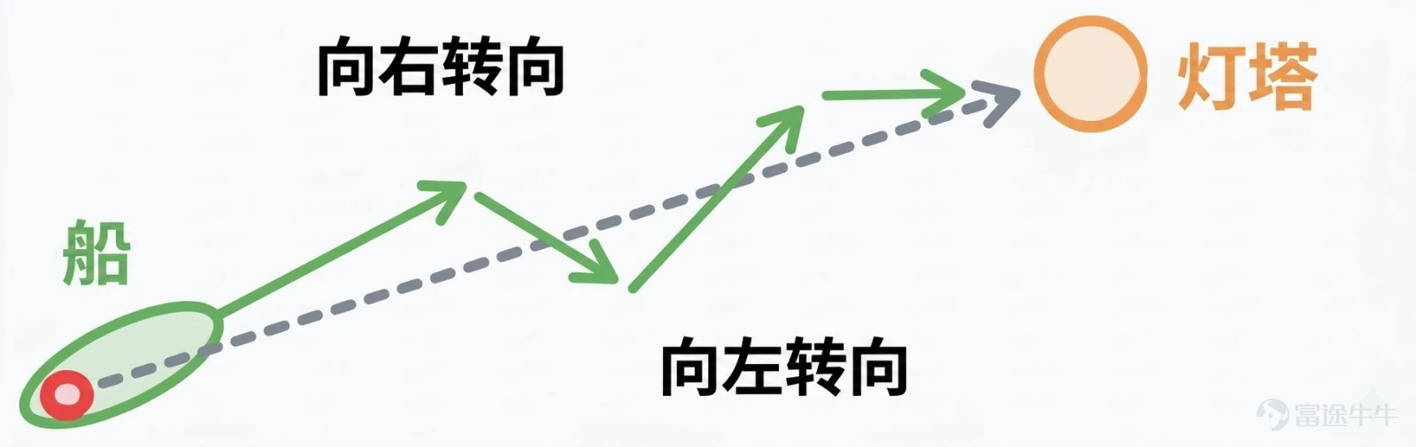 這5項技能將決定你的未來 文章作者、來源:36kr 編者按:與其在社交媒體哭訴工作被AI取代,不如成爲“不可受僱“的超級個體,用內容在別人的棋局外翻盤。文章來自編譯。 很不幸,所有工作大概在接下來的5秒鐘內就會全部消失。 至少,如果你把社交媒體上那些大呼小叫的人的話太當回事,給人的感覺就是這樣。 你甚至可能把“反人工智能“的意識形態當作自己嶄新的標籤,高喊着“去TMD人工智能“,好讓自己覺得正在改變世界。而實際上,你沒有做出任何行爲上的改變,沒有拓寬自己的技能組合,也沒有去適應這個新世界——畢竟,既然可以墨守成規、哭訴自己是多麼悽慘的受害者,誰還會費那股勁去改變呢? 人工智能並不是你想象中的那種威脅。 真正的威脅一如既往: 爲了生存和福祉,你依賴除自己之外的每一個人。你的僱主和政府也有他們自己的生存問題需要考慮,當某些事情威脅到這一點時,他們的思考維度就會降級,並迅速試圖化解威脅。這是人的天性。你可以辯稱他們“應該“關心你的福祉,但如果你盲目相信他們會負責到底,你註定會感到非常、非常失望。 人工智能勢頭太猛,靠哭訴是無法掌控的。 在社交媒體上發帖宣...