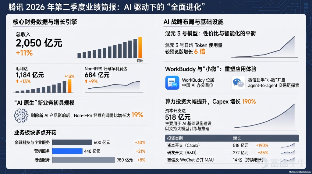 Tencent's Q2 capital expenditure nearly tripled year-on-year to RMB 52.8 billion, with all funds directed toward AI infrastructure construction. Management clarified that computing power leasing, as a "contingency option," can generate profits without incurring losses. The gross margin for Work Buddy's paid users has already aligned with the overall gross margin of Tencent Cloud, and Yuanbao is also achieving healthy gross margins. WeChat Mini Programs are positioned as key carriers for the AI transformation of the WeChat ecosystem, potentially delivering a "10x value amplification" in the long term. Hunyuan will continue to iterate toward the industry's best-in-class level. Source: Wall Street News Tencent is entering a critical phase where AI investment and commercialization are advancing in parallel: core businesses continue to contribute profits, providing financial support for high-intensity investments in AI infrastructure and native applications. On August 12, during Tencent's Q2 2026 earnings conference call, Tencent President Martin Lau stated,The company is making substantial investments in AI computing power and has already seen clear upside potential in returns.On one hand, several AI-native applications are performing well; on the other hand, leasing computing power via the cloud is expected to generate substantial revenue, thereby improving the return on capital expenditure. For some previously placed computing power orders, if sold, the selling price could be more than 30% higher than the purchase price from a few months ago. Tencent is building AI infrastructure with unprecedented intensity. Q2 capital expenditure rose to RMB 52.8 billion, far exceeding the expected RMB 32.1 billion and nearly tripling compared to RMB 19.1 billion in the same period last year; free cash flow was negative RMB 13.8 billion. The company...
