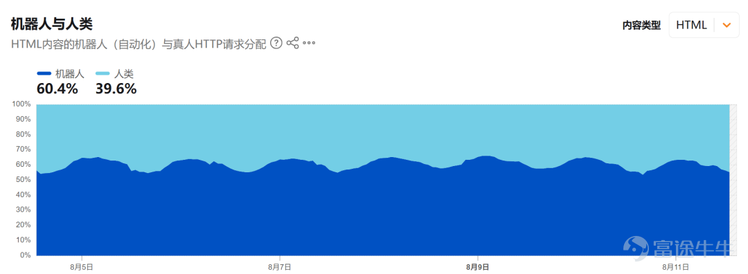 In 2026, AI bot traffic accounted for 60.4% of global web visits, surpassing human traffic for the first time. This shift is profoundly reshaping internet business models: ByteDance is pivoting from monetizing user attention to charging API transaction fees, with its Doubao service imposing a 12% transaction fee on hotel and travel orders in August 2026; Google is transitioning from search advertising to real-time information API services, leveraging its search, maps, and knowledge graph to build three insurmountable barriers. Underlying these changes, human-bot identification technologies (such as hardware key authentication, behavioral fingerprinting, and content obfuscation) have become the foundational infrastructure supporting new business models. The internet is evolving from the To-B and To-C eras into the To-A (To-Agent) era, with data sovereignty and API access rights becoming the new focal points of competition. Author and source: Leiphone   In June 2026, Cloudflare, the global giant in network infrastructure and content delivery networks, released a set of data:AI bot traffic accounted for 57.4% of global HTML page view requests, officially surpassing human traffic.   As of today, Cloudflare's latest data The share of AI bot traffic has risen to 60.4% At the time, this seemed more like a technical brief drowned out by the wave of model releases. But by August, the impact of these "digital natives" taking the lead began to emerge: First, the contraction of traditional digital ecosystems: because AI Agents do not click on ads...