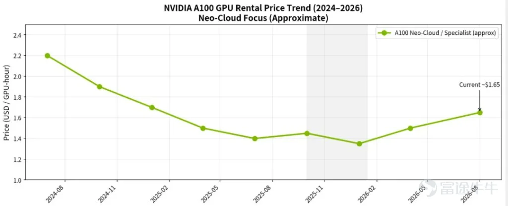 During its conference call, CoreWeave demonstrated that the actual economic life of the A100 GPU far exceeds market expectations, directly addressing short-selling concerns raised by prominent bear Michael Burry. The A100, launched in 2020, will have completed its six-year depreciation cycle by 2026, yet it can still secure contracts extending to 2029 at attractive prices. CoreWeave disclosed that after initial GPU contracts expire, the units can be redeployed to workloads such as inference for continued leasing. Once the cluster is deleveraged, it can be freely re-contracted, with new contract prices showing significant increases. This validates NVIDIA CEO Jensen Huang's assessment that the A100's economic life approaches ten years. Analysts point out that the core value of the Neocloud business model lies in the "second lifecycle" of GPUs after their initial deleveraging, suggesting their true Return on Invested Capital (ROIC) may far exceed market expectations. Elon Musk's plan to quadruple capacity to build an 8GW computing center by 2027 is based precisely on this logic. Author and source: Shaoshupai Opinion Bureau Last night's conference call by CoreWeave (a representative US neo-cloud infrastructure company, or "Neocloud") was impressive. The most striking takeaway was neither the CFO's remark that "we are seeing demand, pricing, and margin all expanding," nor the cumulative Remaining Performance Obligation (RPO)...