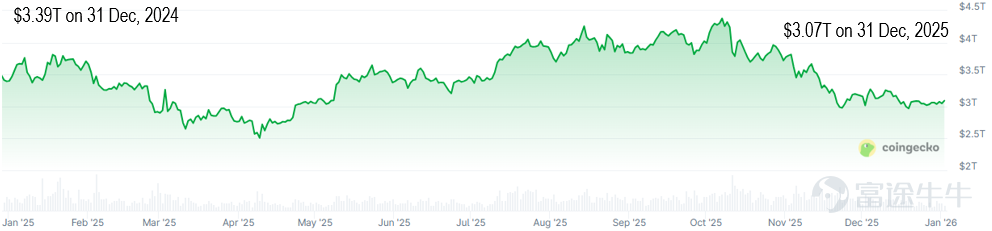 Data Source: Coingecko, MicroBit, as of January 2, 2026.