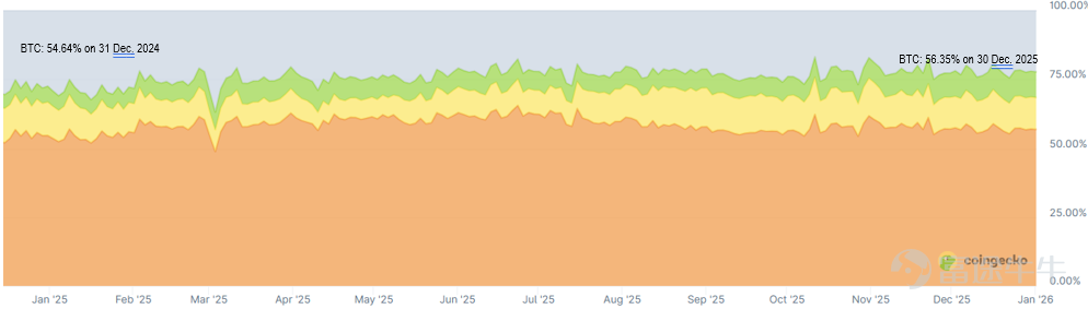Data Source: Coingecko, MicroBit, as of January 2, 2026.