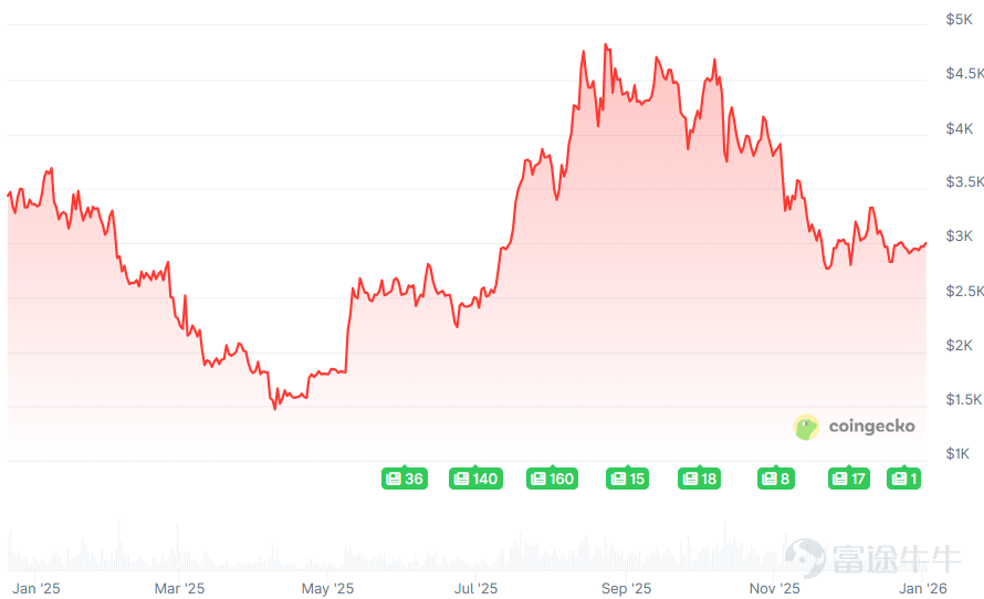 Source: Coingecko, MicroBit, as of January 2, 2026. Investment involves risks, and past performance is not indicative of future results.