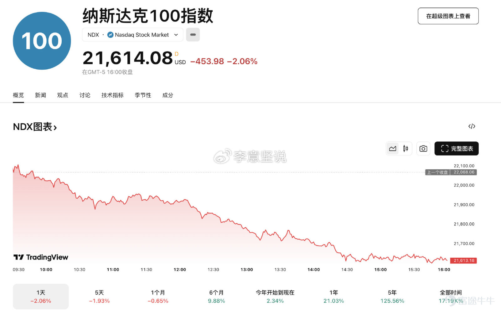 美股下跌何时了？放量方知晓——美股的“事实”、“观点”、“逻辑”（美股收评