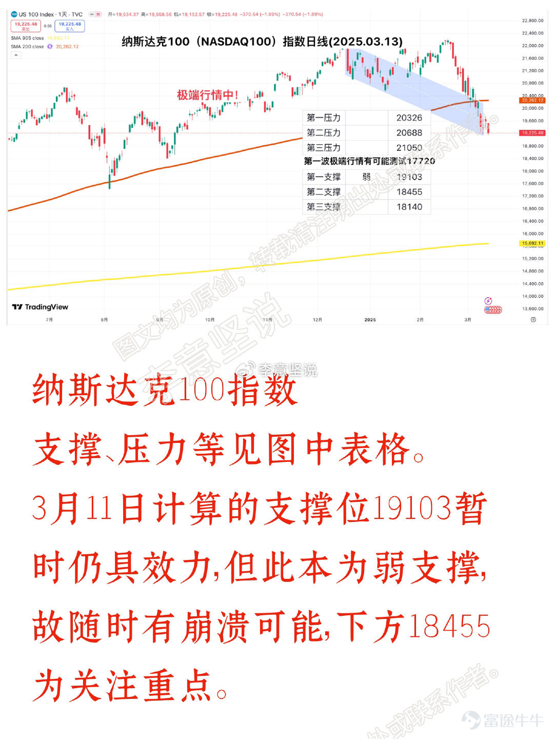 美股进入“垃圾时间” 请做好三件事——2025.03.13美股收评（附SMART交易体系支撑压力分析）