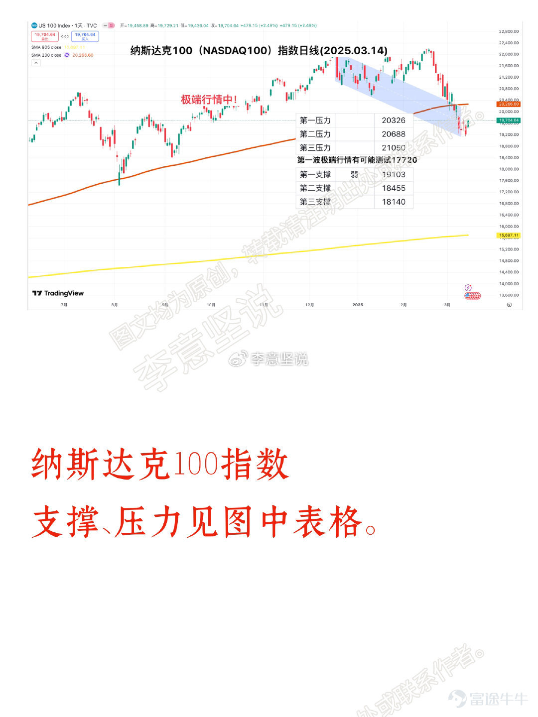 美股回升的三个“表面”原因-美股收评2025.03.14(smart交易体系分析)