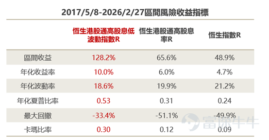$Fullgoal恆生港股紅利ETF (03031.HK)$ 港股市場「好息之徒」眾多，但當看到 8% 甚至 10% 以上的誘人股息率時，切忌盲目進場，以免誤墮「賺息蝕價」的陷阱。 [疑問]– 看穿「高息陷阱」的真面目  假設情境說明:  初始投資： 假設投資者以每股 $100 的價格買入一隻股票。 預期派息： 買入時的預期股息率為 15%，即預期每股可獲派息 $15。 股價變化： 買入後該公司基本面惡化，股價下跌 50%，期末股價跌至 $50。 實際派息： 假設公司最終仍如期派發每股 $15 的股息。 在評估這筆投資的實際表現時，不能只看股息率，而必須計算包含資本損益的總回報率。公式如下： 將上述假設情境的數字代入公式： 資本損益（股價帳面虧損）： $50 - $100 = -$50 股息收入： +$15 總淨盈虧： -$50 + $15 = -$35 結果顯示，即使投資者如期收到了 15% 的高股息，但因為股價的大幅下跌，最終這筆投資的總回報依然是 -35%。 註：上述數字僅為假設情境，純粹用作數學運算以說明「股息率」與「總回報率」之分別及潛在風險...