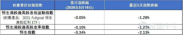*數據來源:Bloomberg, 截止2026年5月19日