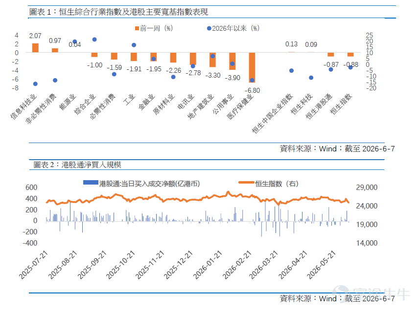 [得意]港股市場分析 上周港股整體表現反覆，各指數與板塊表現出現分化： ．三大指數：恒生指數微跌0.88%，而國企指數及科技指數則分別微升0.13%及0.09%。 ．强勢板塊：資訊科技（+2.07%）、非必需性消費（+0.97%）、能源業（+0.04%）。 ．弱勢板塊：醫療保健（-6.80%）、公用事業（-3.90%）、地產建築（-3.30%）。 ．資金流向：北水（南向資金）依然積極，全周淨買入達228.21億港元。 周初，受惠於AI技術開始實際應用並有望變現，科技股表現强勁。但到了後半周，市場受到兩大外圍利空因素打擊：一是美國計劃進一步收緊半導體設備出口限制；二是美國就業數據强勁，令市場擔憂美國聯儲局會維持高息，帶動美元升值，對港股的資金流動性造成壓力。 [壞笑]港股市場展望：外圍減息預期降溫，聚焦AI與資源板塊 一、 宏觀環境：美息難降，內地「精準滴灌」 美國（減息預期消退）： 5月非農就業新增17.2萬人，加上製造業及服務業PMI雙雙超預期，反映美國經濟與就業市場極具韌性。通脹壓力未减下，聯儲局有必要維持高息，市場對年內减息的預期已基本消退。 內地（復甦步伐不均）：...
