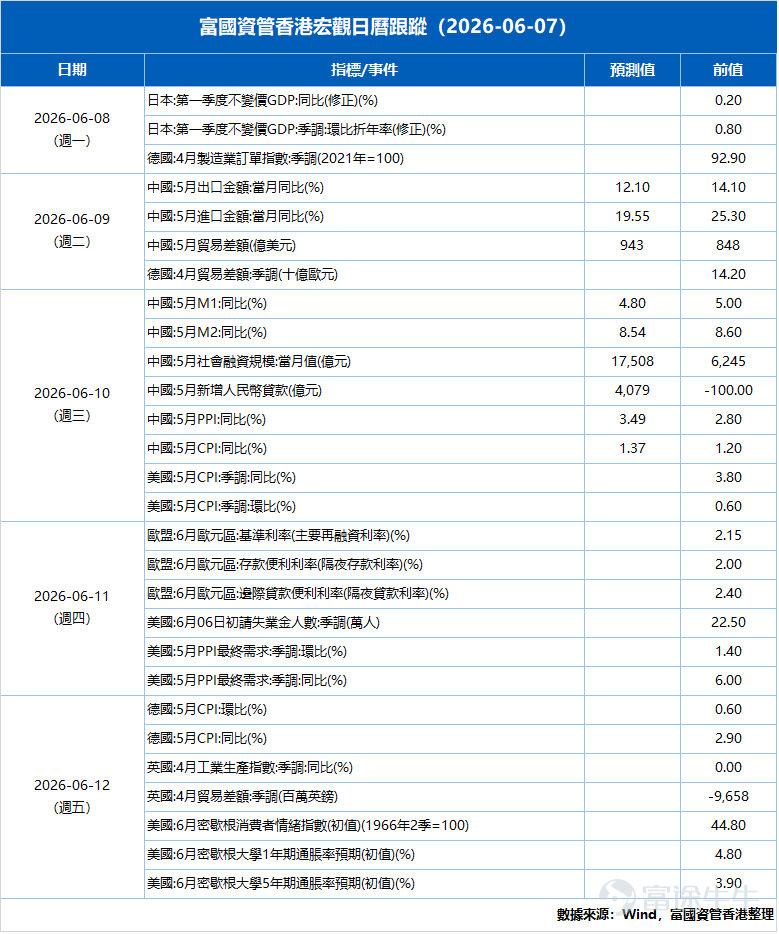 [得意]港股市場分析 上周港股整體表現反覆，各指數與板塊表現出現分化： ．三大指數：恒生指數微跌0.88%，而國企指數及科技指數則分別微升0.13%及0.09%。 ．强勢板塊：資訊科技（+2.07%）、非必需性消費（+0.97%）、能源業（+0.04%）。 ．弱勢板塊：醫療保健（-6.80%）、公用事業（-3.90%）、地產建築（-3.30%）。 ．資金流向：北水（南向資金）依然積極，全周淨買入達228.21億港元。 周初，受惠於AI技術開始實際應用並有望變現，科技股表現强勁。但到了後半周，市場受到兩大外圍利空因素打擊：一是美國計劃進一步收緊半導體設備出口限制；二是美國就業數據强勁，令市場擔憂美國聯儲局會維持高息，帶動美元升值，對港股的資金流動性造成壓力。 [壞笑]港股市場展望：外圍減息預期降溫，聚焦AI與資源板塊 一、 宏觀環境：美息難降，內地「精準滴灌」 美國（減息預期消退）： 5月非農就業新增17.2萬人，加上製造業及服務業PMI雙雙超預期，反映美國經濟與就業市場極具韌性。通脹壓力未减下，聯儲局有必要維持高息，市場對年內减息的預期已基本消退。 內地（復甦步伐不均）：...