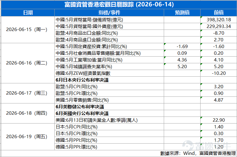 [微笑]港股回顧：科技股承壓，避險板塊受捧 ·         大市表現：受全球高息預期升溫影響，港股上周走勢反覆，對息口敏感的成長股估值明顯受壓。恒指全周微跌0.98%，科指跌幅達3.75%。 ·         板塊分化：資金流入金融及必需性消費等避險板塊；非必需消費、能源及公用事業股則錄得跌幅。 ·         資金流向：「北水」（南向資金）延續淨流入態勢，全周淨買入逾42.51億港元。 ·         市況點評：中東局勢一度推升油價及通脹預期，帶動美債息上升，壓制港股；其後地緣風險緩和，市場氣氛才稍作修復。 外圍宏觀：美、歐、日「齊放鷹」，維持高息環境 ·         美國（通脹反彈）：受能源價格飆升拖累，5月CPI按年升4.2%創三年新高。市場預期新任聯儲局主席Kevin Warsh下周將維持利率不變。不過，市場目前估計未來會「再加息兩次」似乎過度激進，隨著地緣局勢緩和及AI提升生產力，中長線通脹仍有望回落。 ·         歐洲（重啟加息）：歐洲央行宣佈加息，並上調未來三年通脹預測，反映環球高息環境將持續，對港股估值造成壓力。 ·   ...