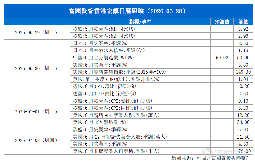 一、 港股回顧： 大市表現疲弱，科技股領跌： 過去一周港股主要指數全面下挫。 恆生指數下跌 5.24% 國企指數下跌 6.46% 恆生科技指數下跌 7.57%   板塊呈「防禦性」分化： 較抗跌： 必需性消費（-1.03%）、醫療保健（-1.06%）、公用事業（-2.61%）。 跌幅顯著： 原材料業（-14.88%）、非必需性消費（-10.47%）、能源業（-5.45%）。 資金動向「越跌越買」： 南向資金（北水）在市場調整期間逆市加倉，單周淨買入達 89.24億港元。 下跌主因： 美國通脹降溫進度未如理想，加上經濟展現韌性，令市場對美聯儲加息或維持高息的預期升溫，從而壓抑了風險資產的估值。 二、美國宏觀經濟數據 美國經濟數據全面強化了市場對貨幣政策的「鷹派」預期，成為壓制港股的主要外部因素： 通脹反彈且具黏性： 美國5月整體PCE物價指數按年升至 4.1%，核心PCE升至 3.4%，均創下近年新高。 5月個人收入與消費支出雙雙增長0.7%，高於預期，顯示美國人在高物價下消費力依然強勁，這直接推高了美聯儲加息的預期。 經濟景氣度回升： 6月美國綜合PMI升至 ...