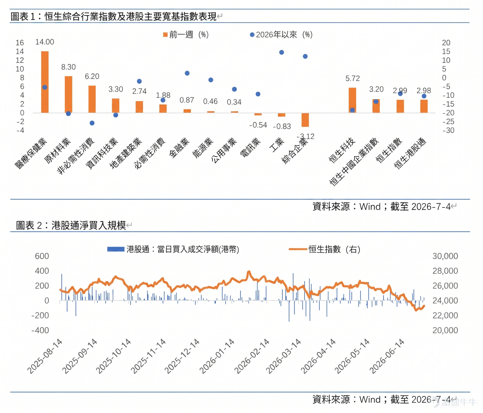 一、 港股回顧(截至2026年7月4日)： 過去一週，港股市場受惠於海外資金流動性預期改善及內地經濟數據回暖，整體呈現震盪上行的走勢。 主要指數均錄得升幅，其中科技股表現最為亮眼。然而，板塊之間出現明顯分化。 指數/資金   本週表現 恒生指數	+2.99% 恒生科指	+5.72% 國企指數	+3.20% 南向資金	 淨賣出 18.80億港元 重點板塊表現 ·         領漲板塊： 醫療保健業 (+14.00%)、原材料業 (+8.30%)、非必需性消費 (+6.20%) ·         落後板塊： 綜合企業 (-3.12%)、工業 (-0.83%)、電訊業 (-0.54%) 1. 海外市場：美國就業市場降溫，減息預期升溫 ·         就業數據疲弱： 美國6月新增非農就業職位僅5.7萬個，大幅低於市場預期（約11萬個），前兩個月的數據亦被大幅下調。雖然失業率微跌至4.2%，但主要是因為整體勞動參與人數減少。 ·         經濟動力放緩： 美國消費者信心持續處於低位，6月製造業PMI（採購經理指數）亦有所回落，顯示通脹壓力正在緩解。 · ...